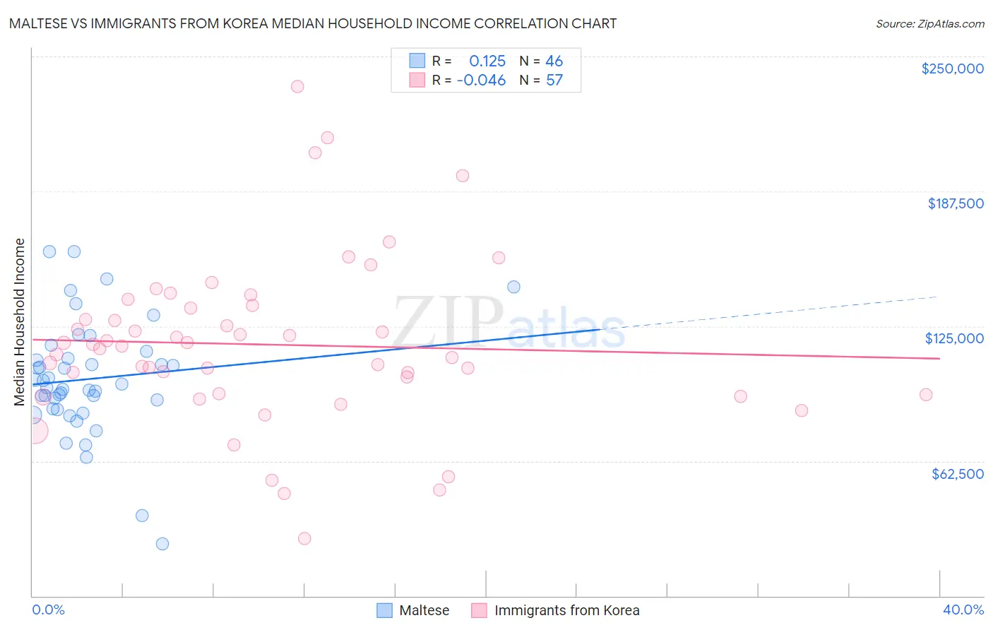 Maltese vs Immigrants from Korea Median Household Income