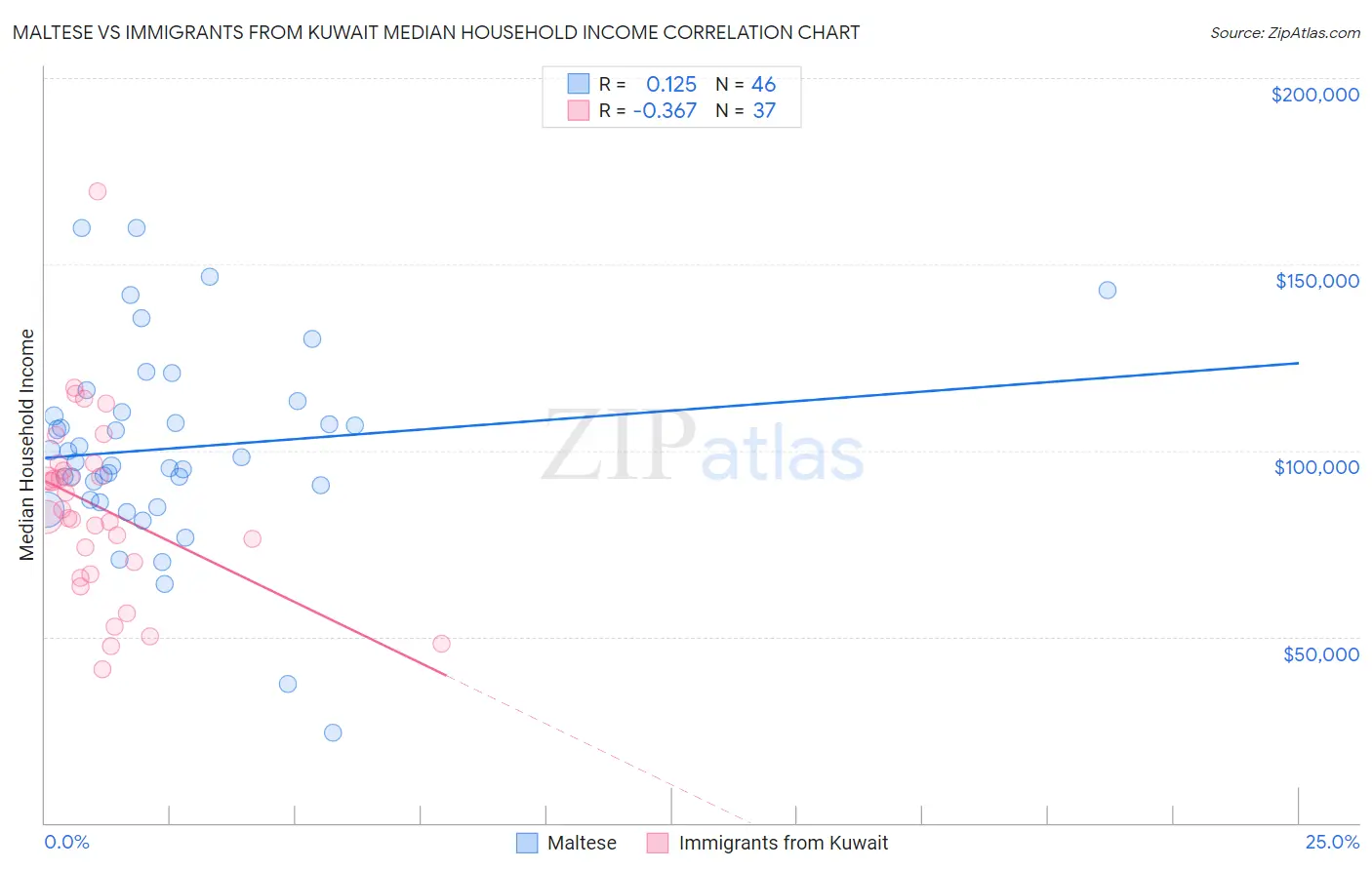 Maltese vs Immigrants from Kuwait Median Household Income