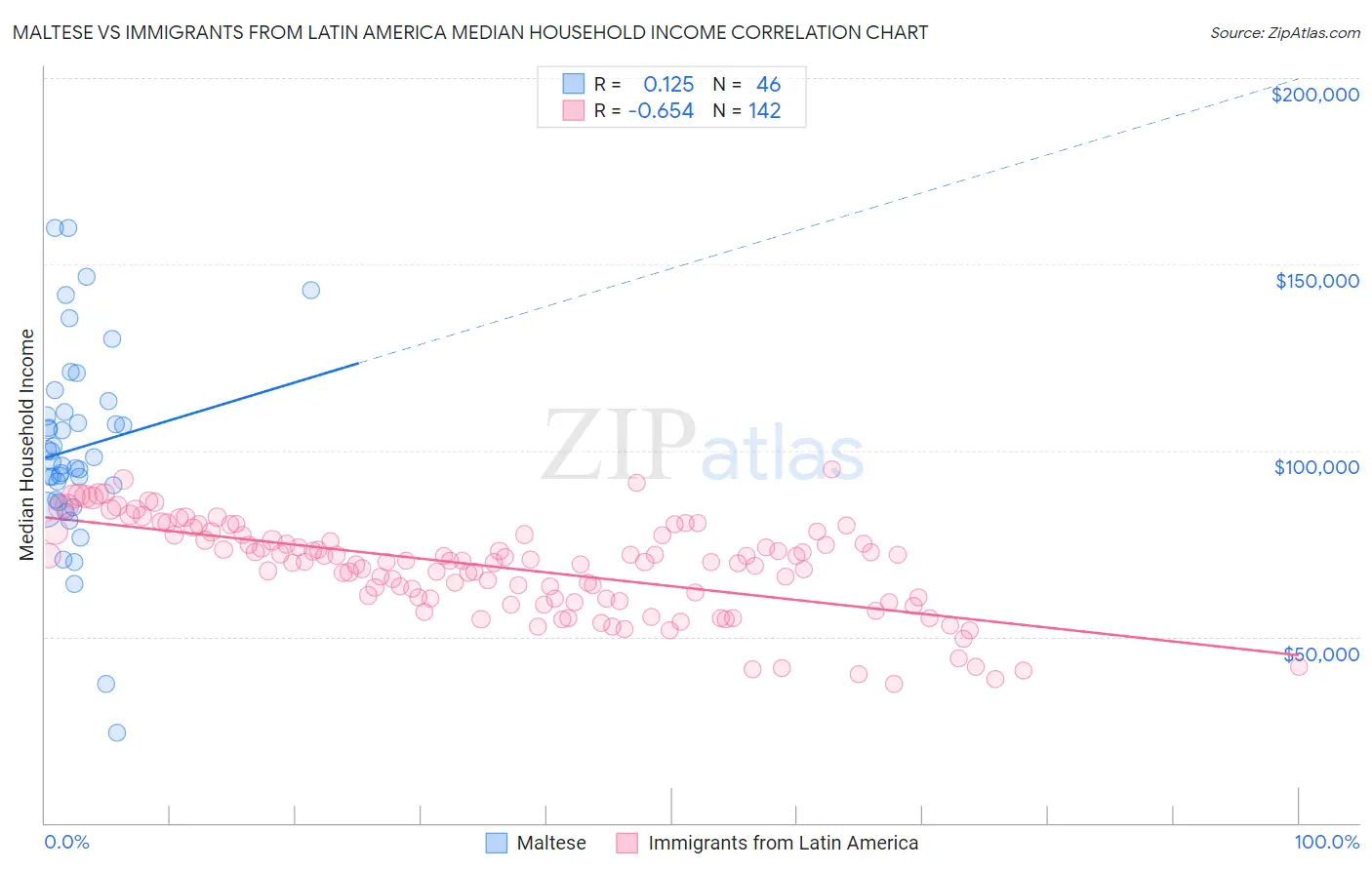 Maltese vs Immigrants from Latin America Median Household Income