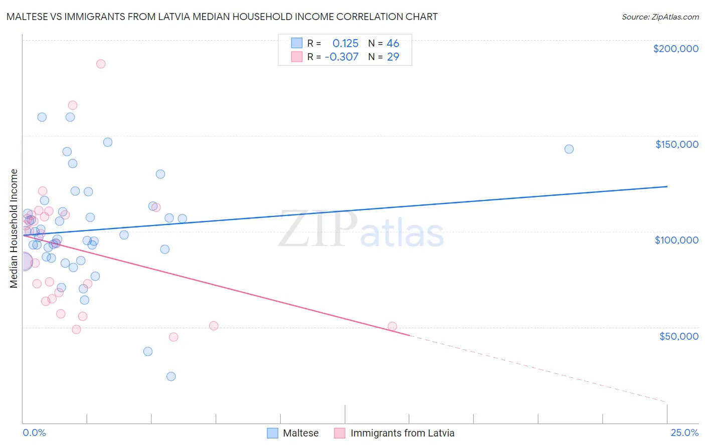 Maltese vs Immigrants from Latvia Median Household Income