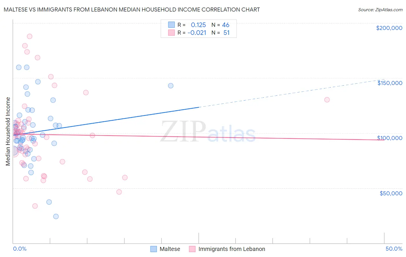 Maltese vs Immigrants from Lebanon Median Household Income