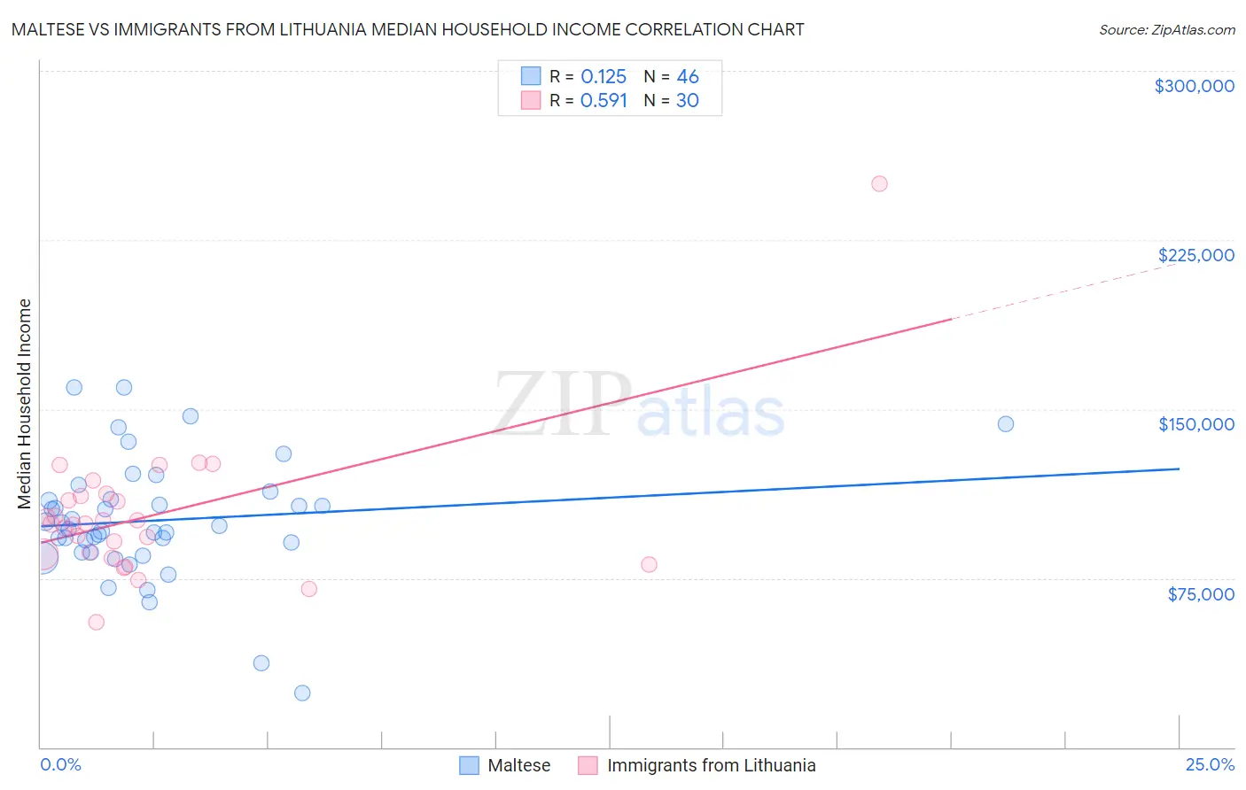 Maltese vs Immigrants from Lithuania Median Household Income