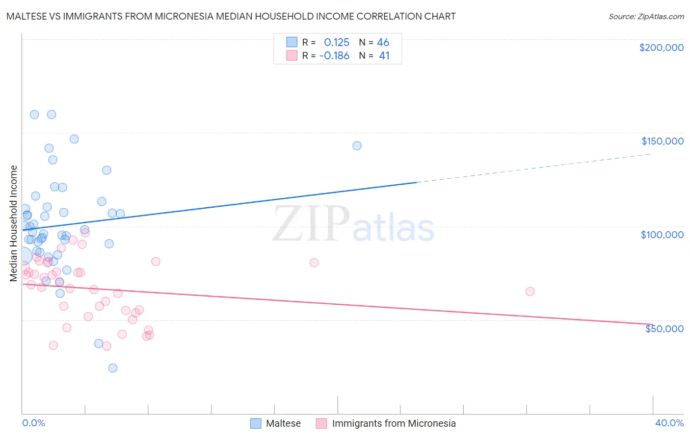 Maltese vs Immigrants from Micronesia Median Household Income