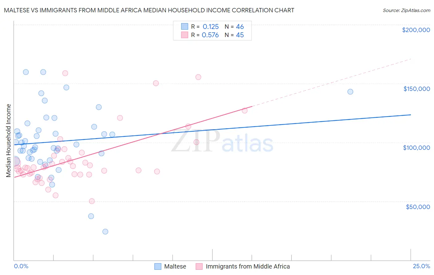Maltese vs Immigrants from Middle Africa Median Household Income