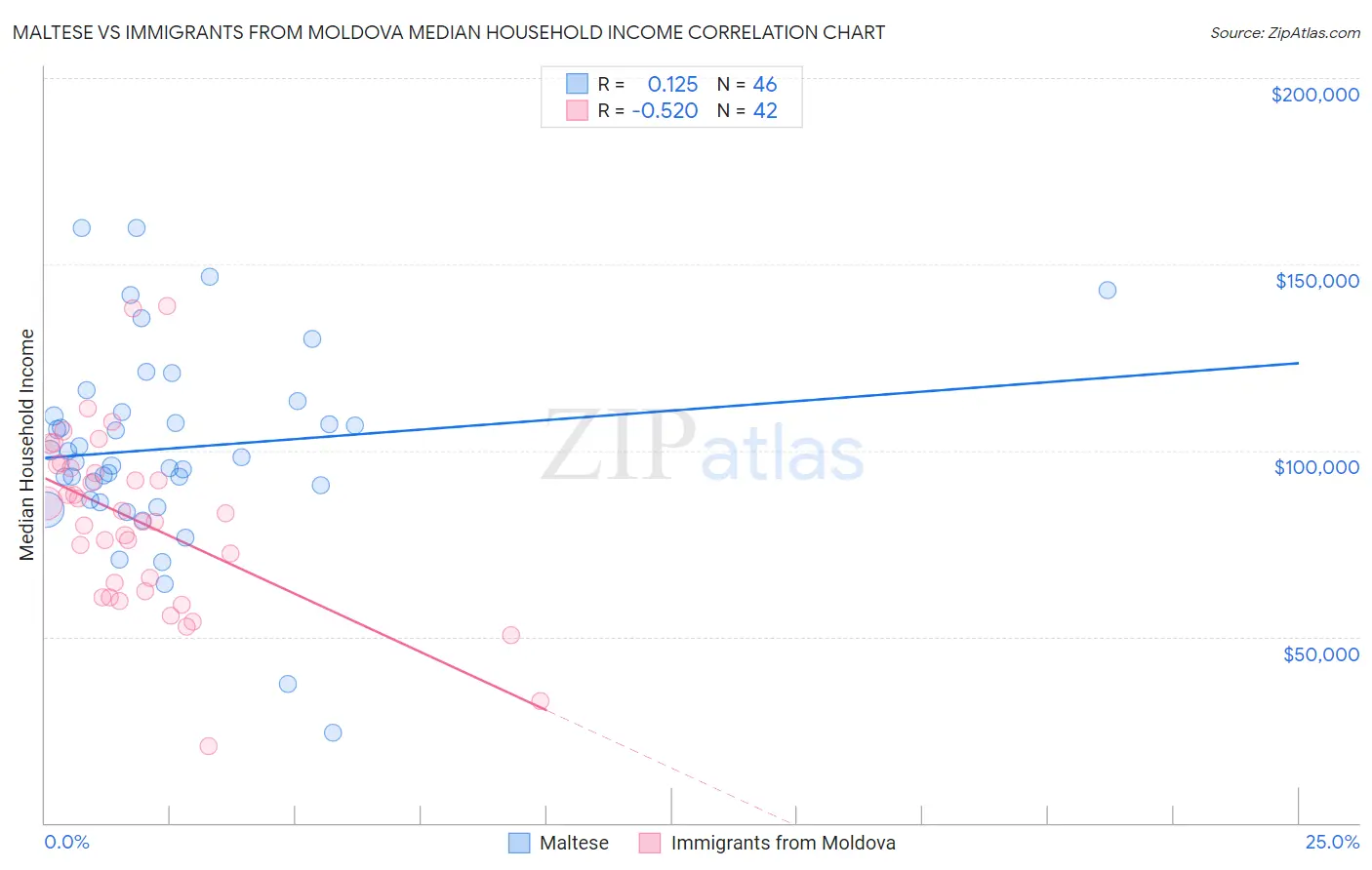 Maltese vs Immigrants from Moldova Median Household Income
