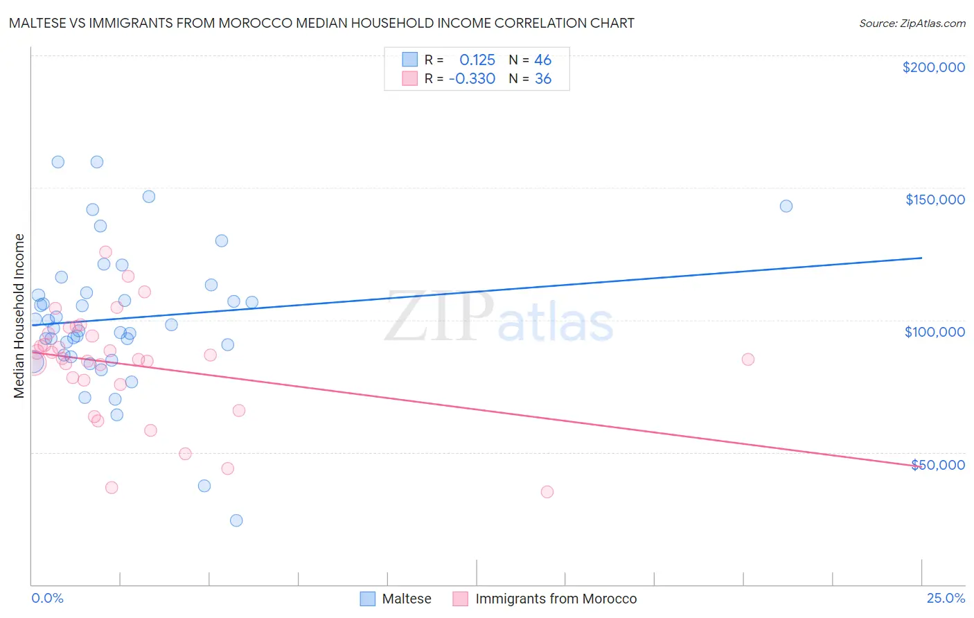 Maltese vs Immigrants from Morocco Median Household Income