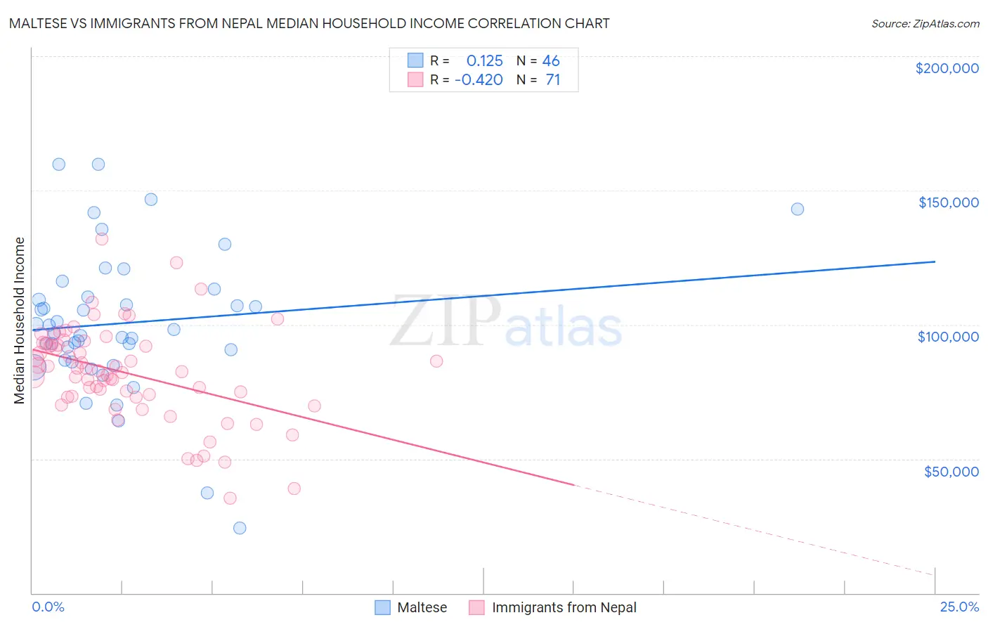 Maltese vs Immigrants from Nepal Median Household Income