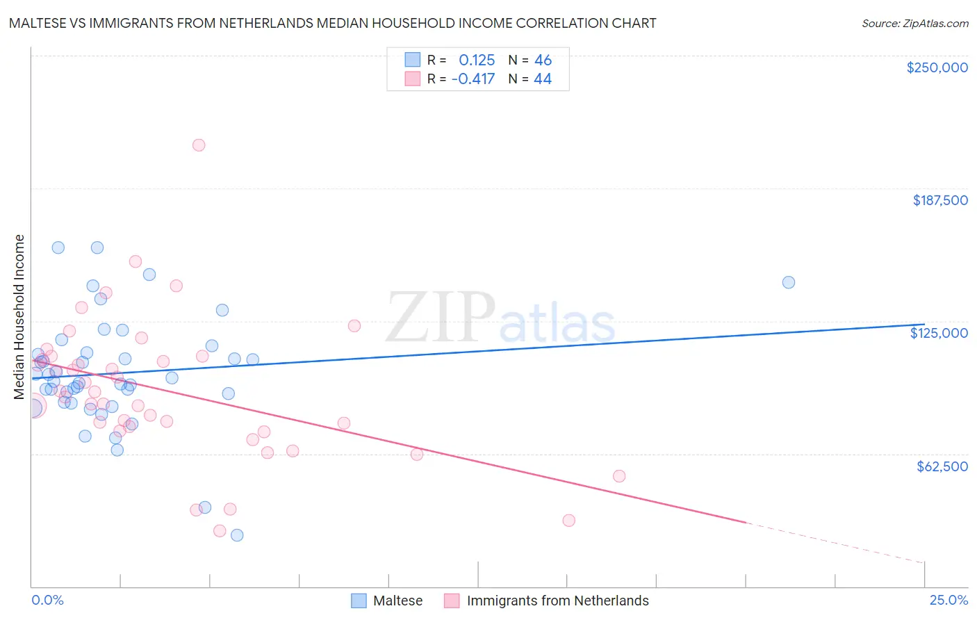 Maltese vs Immigrants from Netherlands Median Household Income