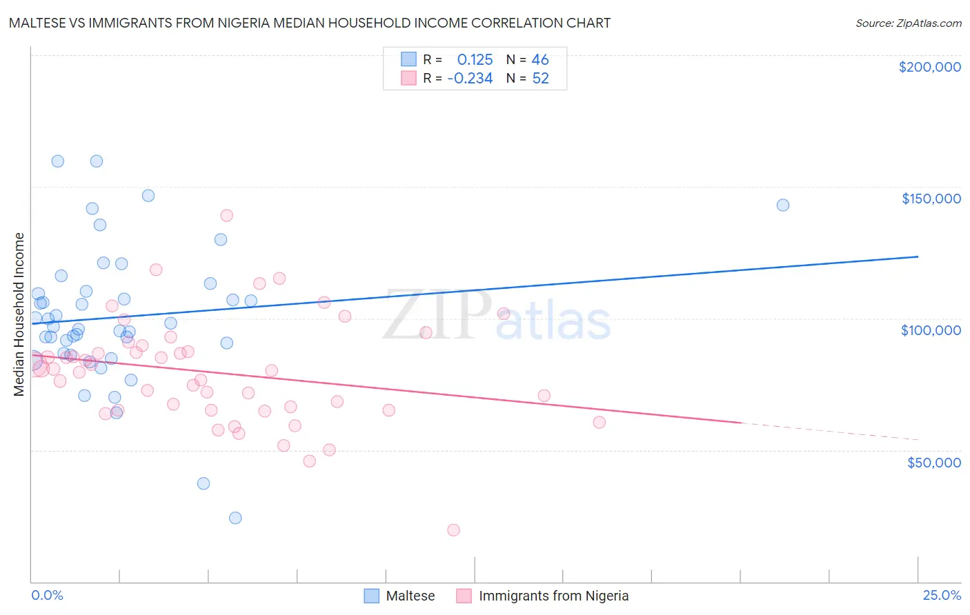 Maltese vs Immigrants from Nigeria Median Household Income