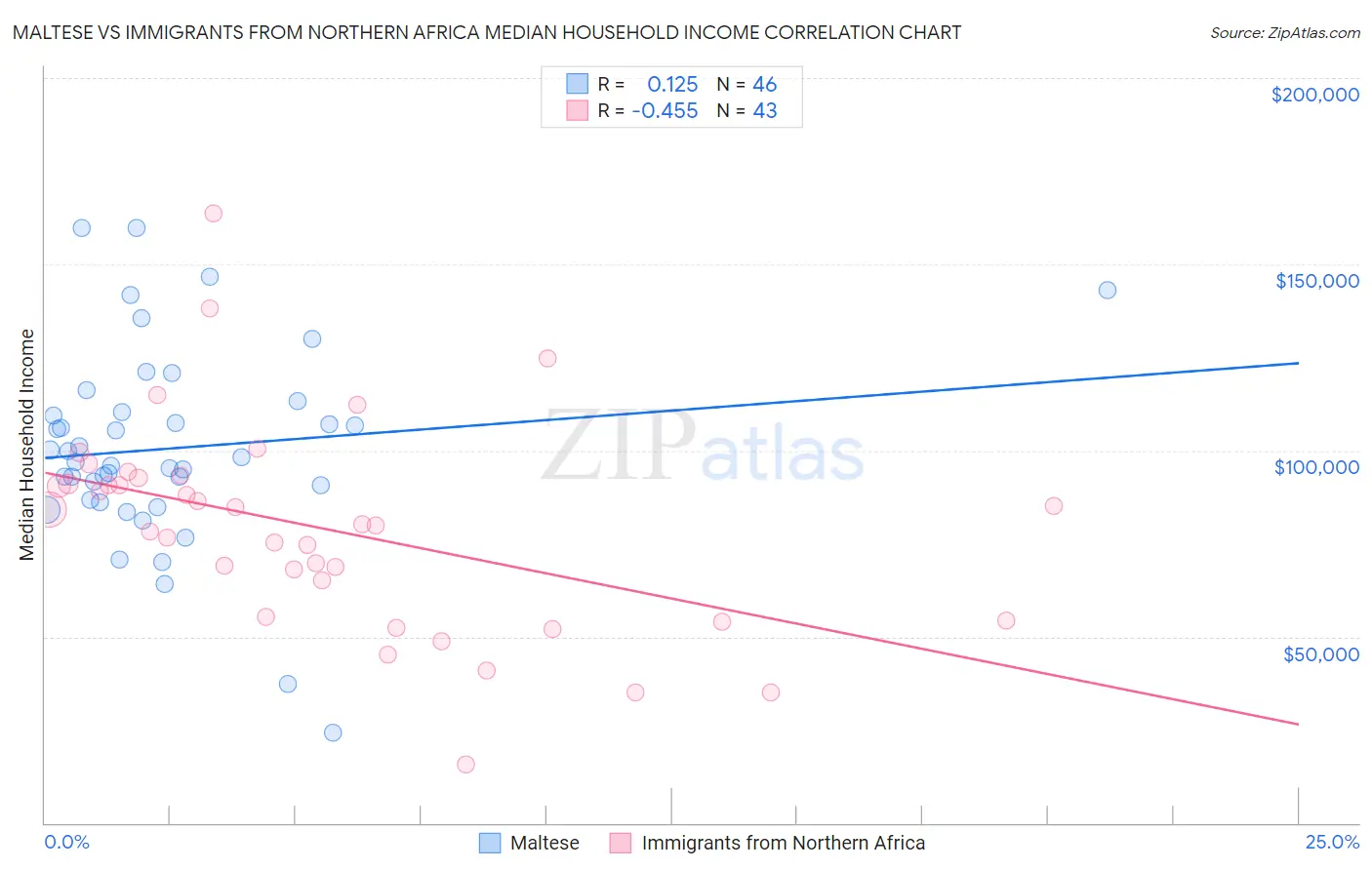 Maltese vs Immigrants from Northern Africa Median Household Income