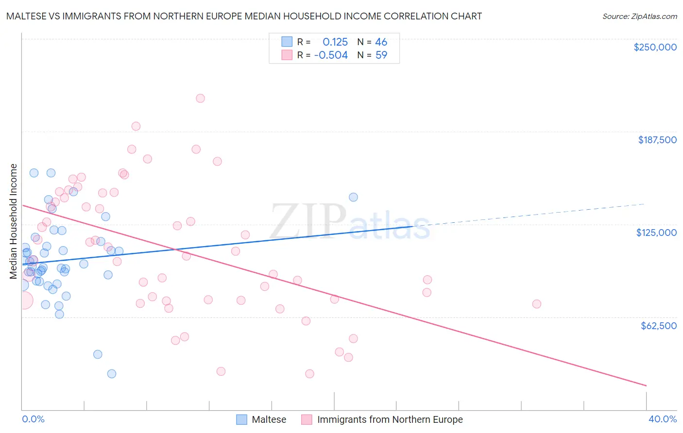 Maltese vs Immigrants from Northern Europe Median Household Income