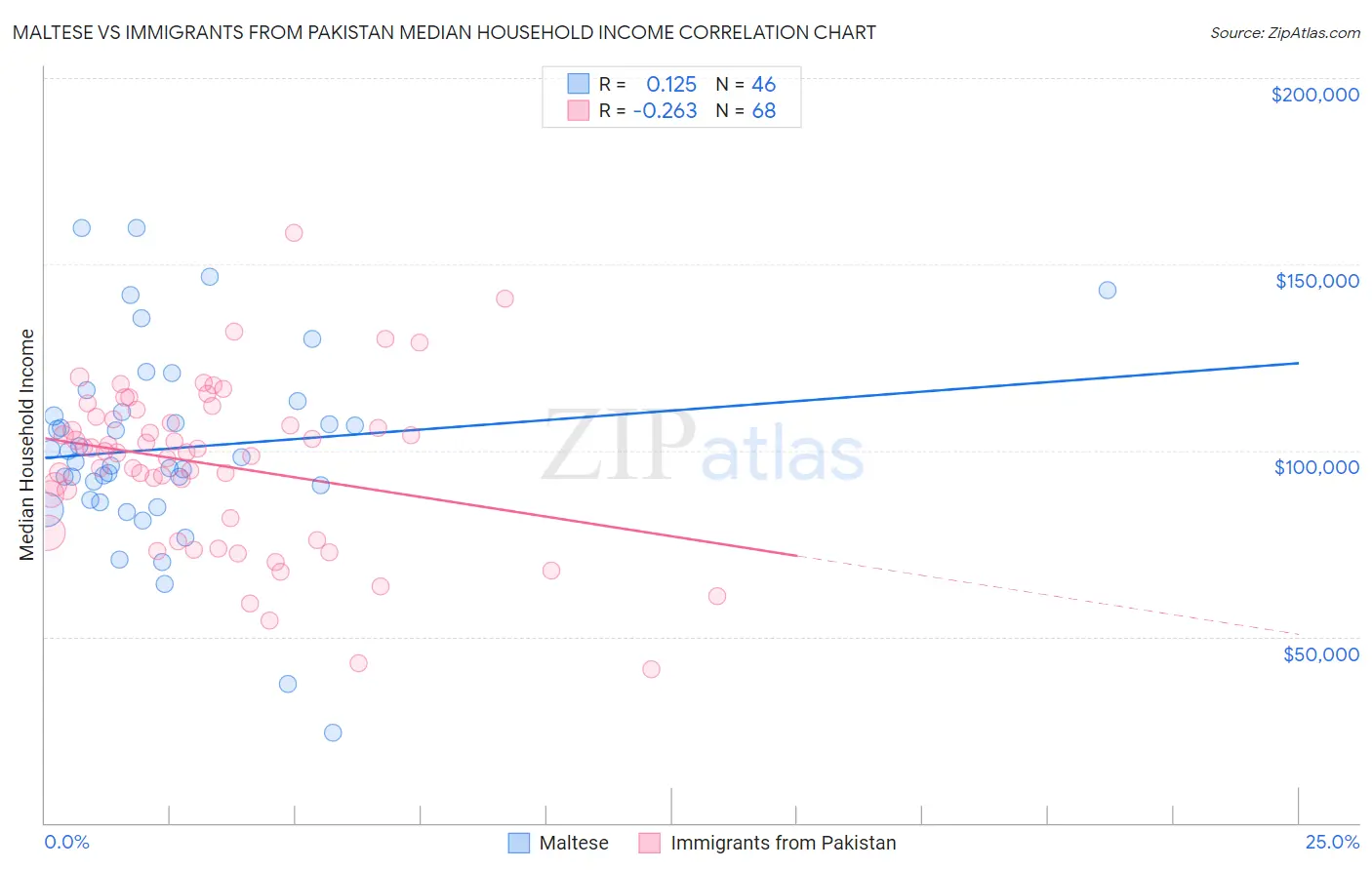 Maltese vs Immigrants from Pakistan Median Household Income