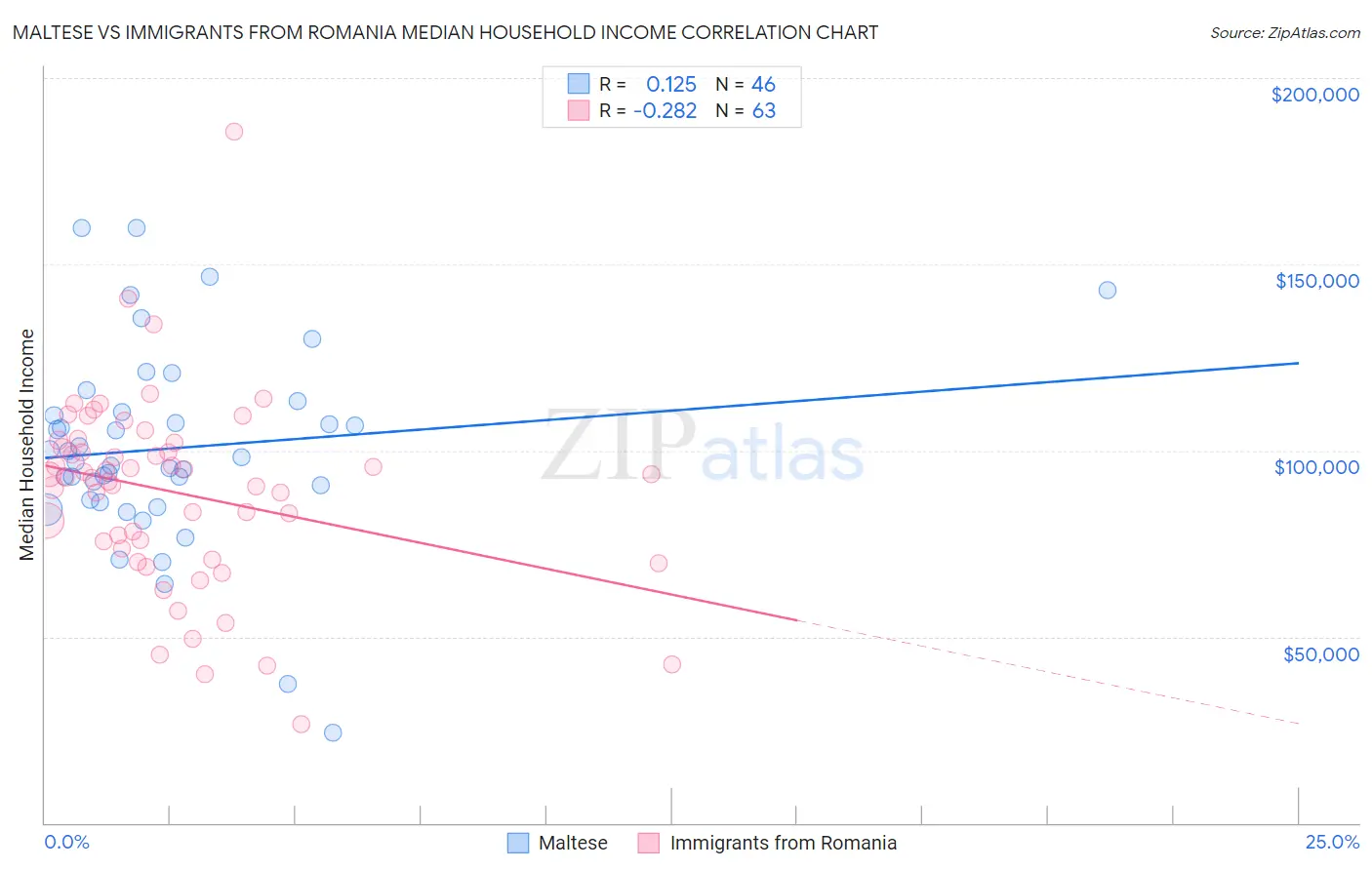 Maltese vs Immigrants from Romania Median Household Income