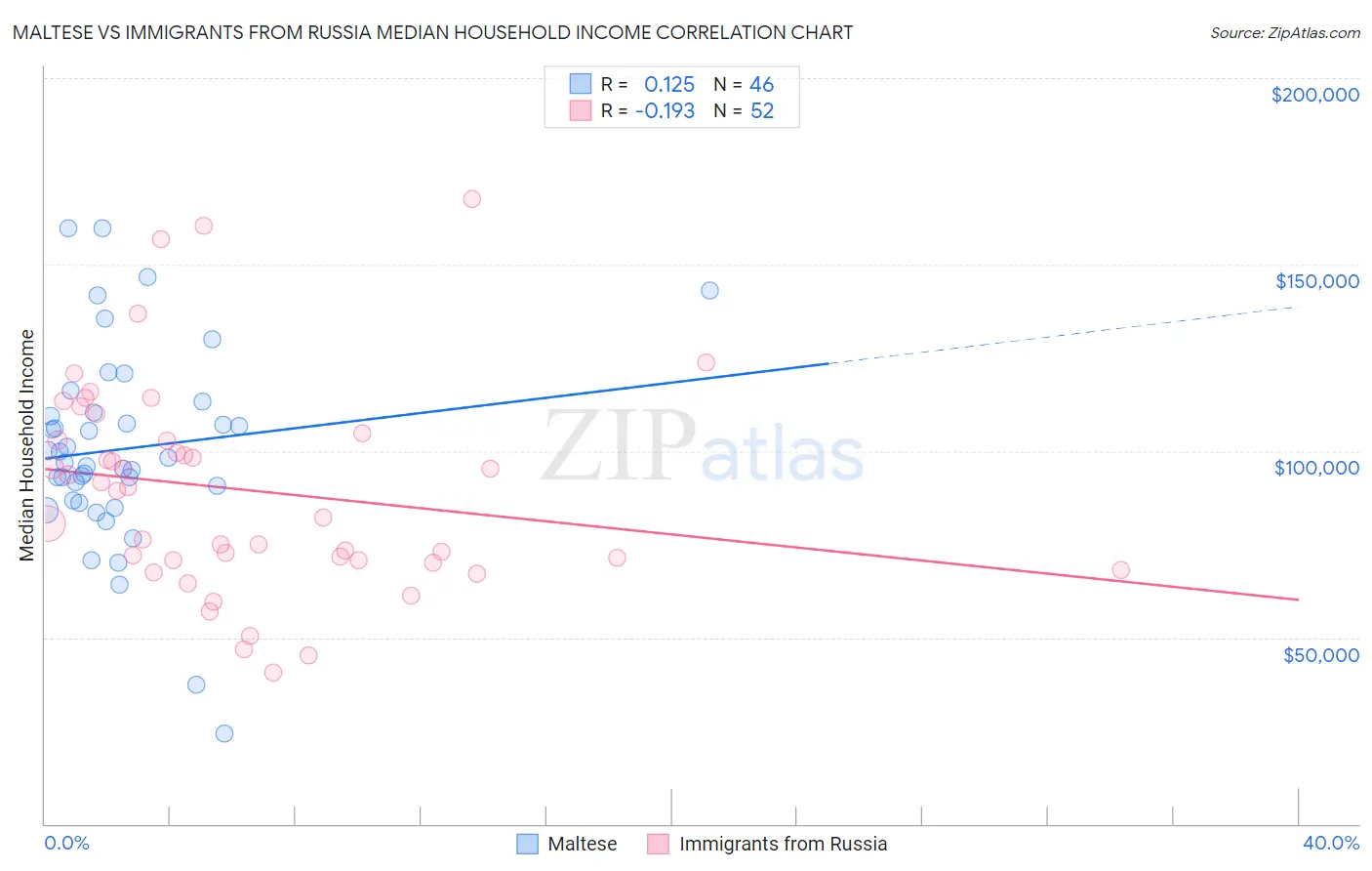 Maltese vs Immigrants from Russia Median Household Income