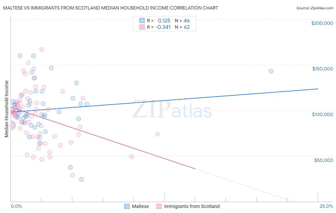 Maltese vs Immigrants from Scotland Median Household Income