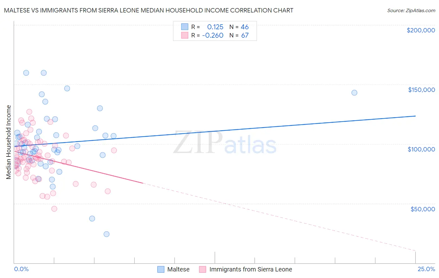 Maltese vs Immigrants from Sierra Leone Median Household Income