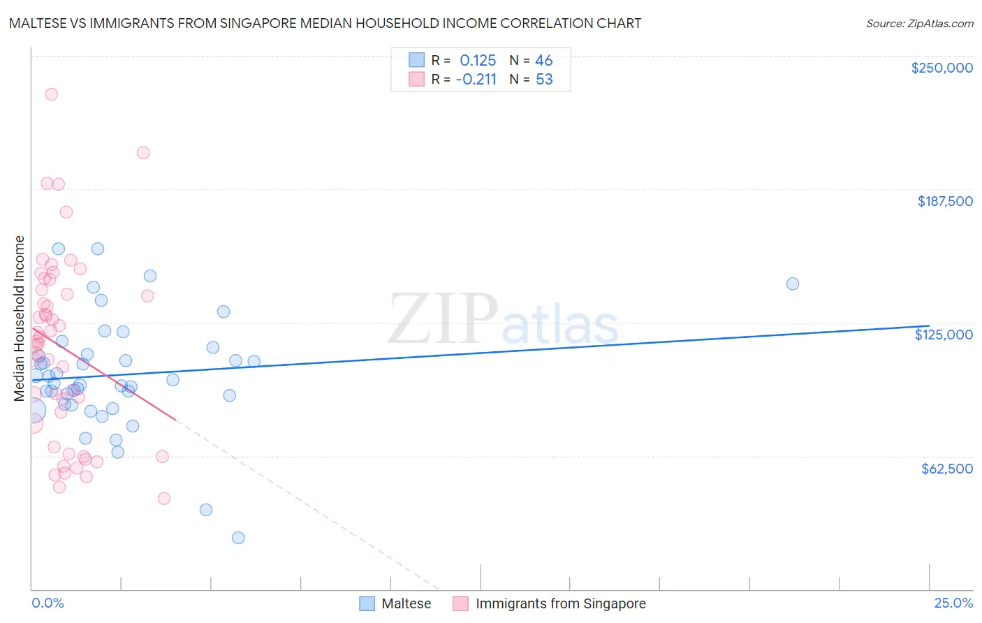 Maltese vs Immigrants from Singapore Median Household Income