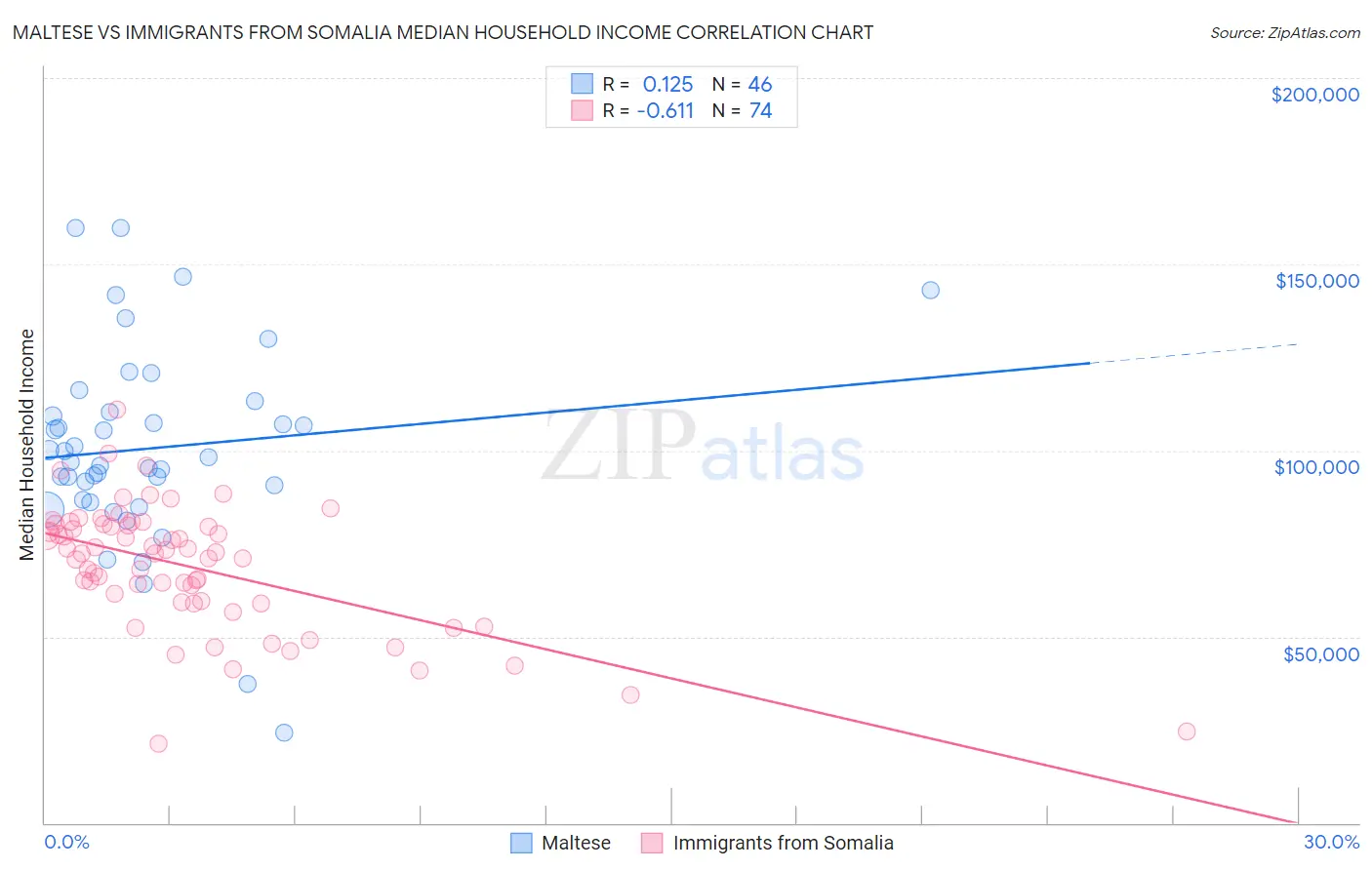 Maltese vs Immigrants from Somalia Median Household Income