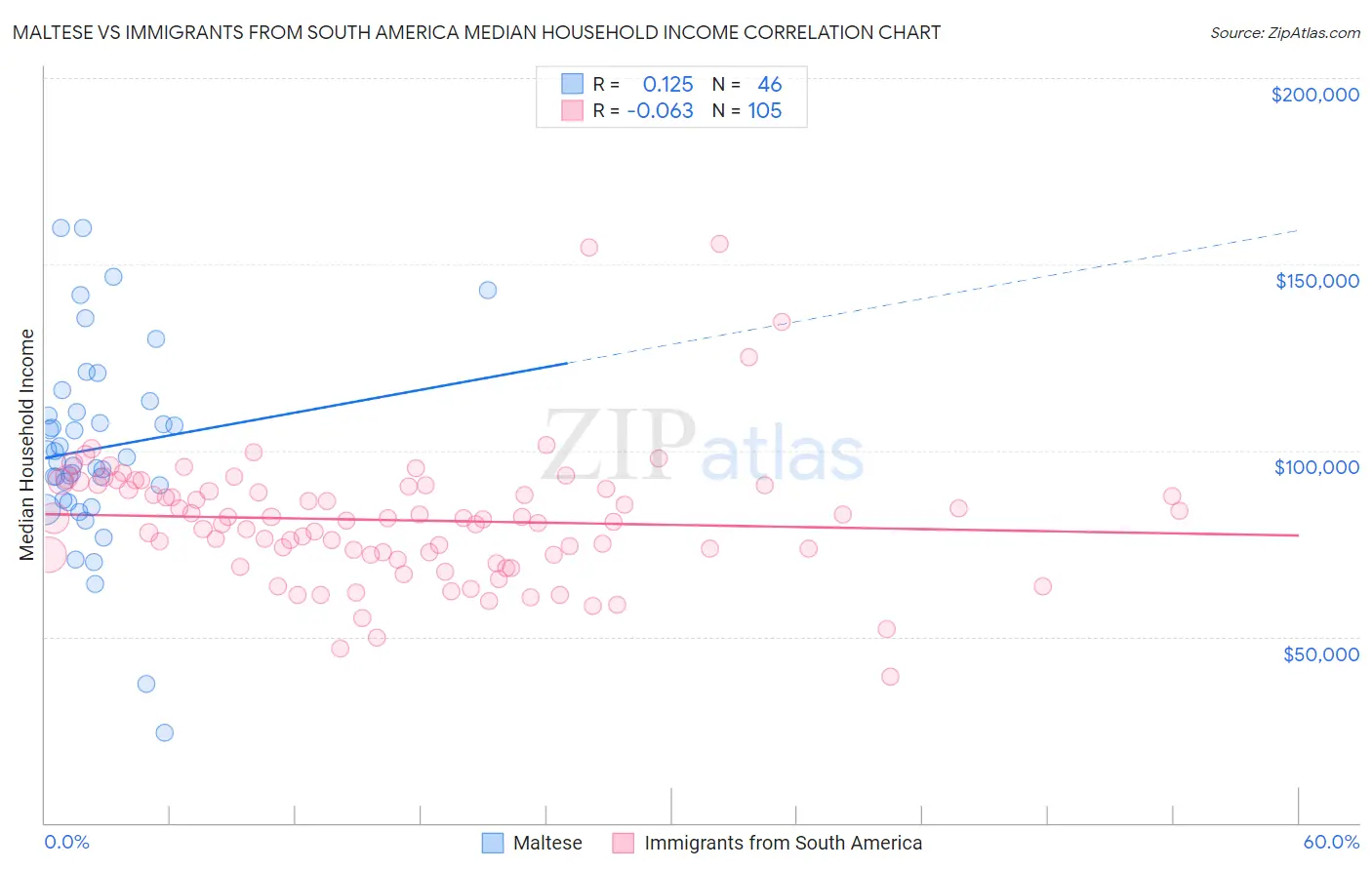 Maltese vs Immigrants from South America Median Household Income