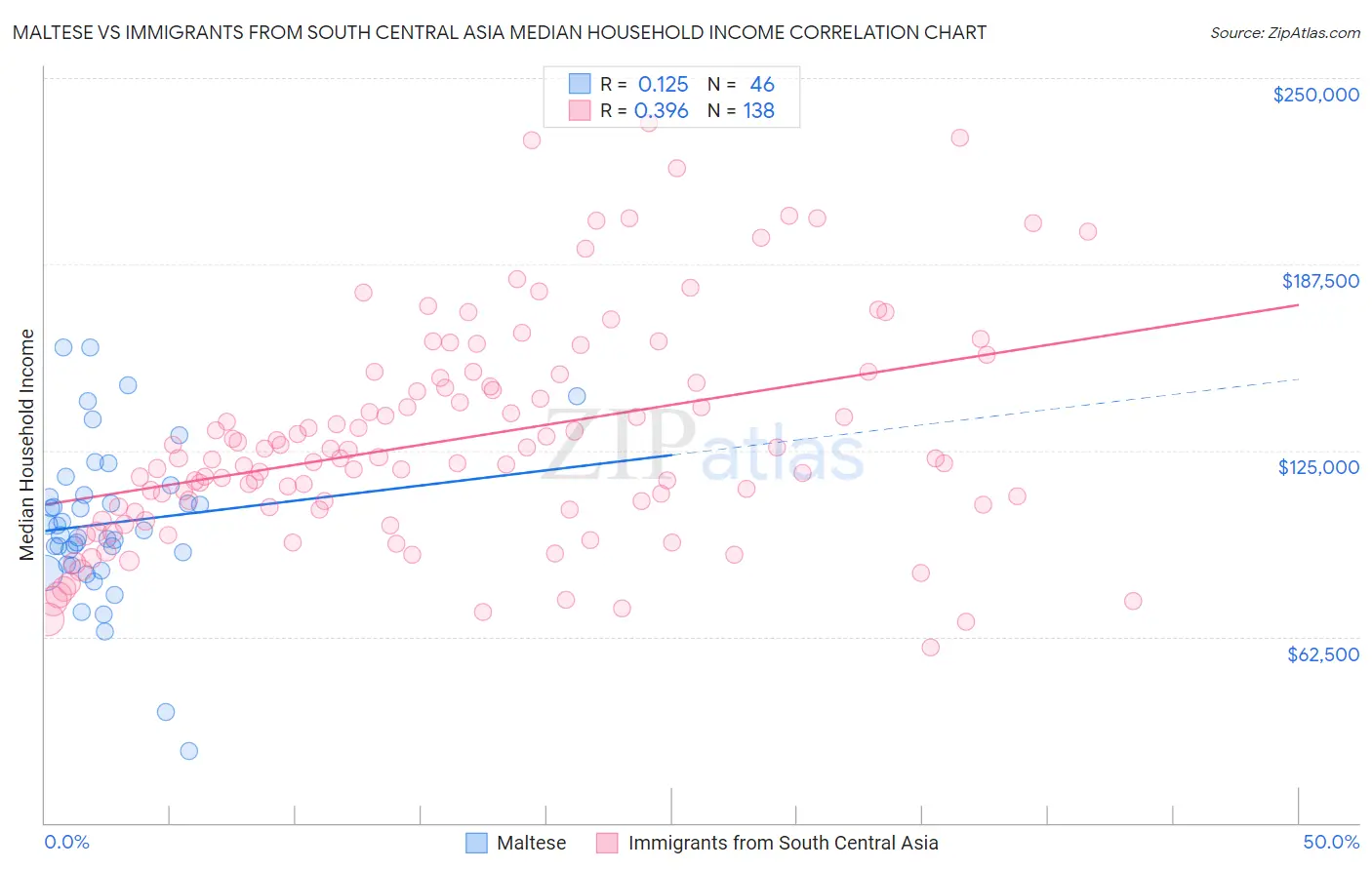 Maltese vs Immigrants from South Central Asia Median Household Income