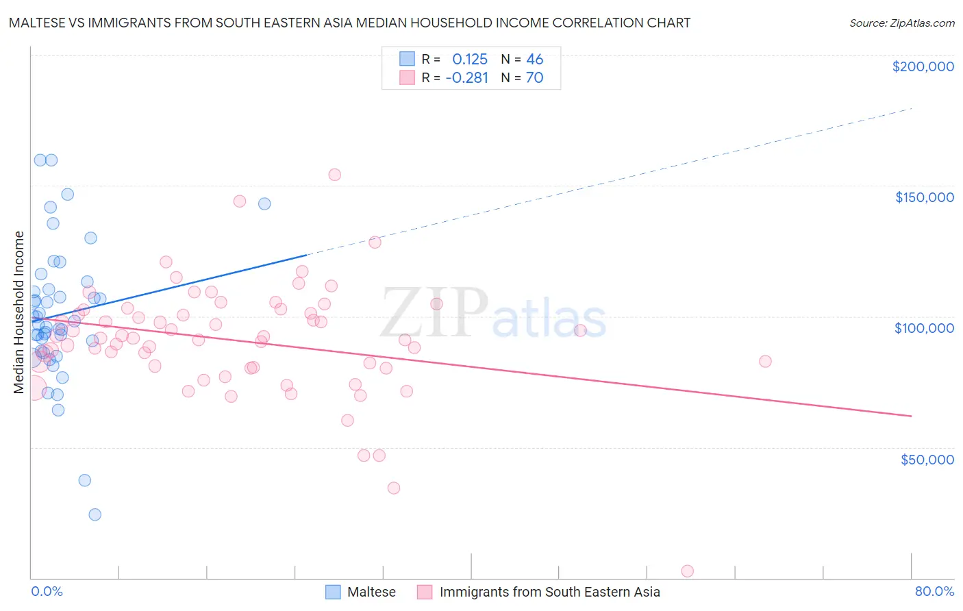 Maltese vs Immigrants from South Eastern Asia Median Household Income