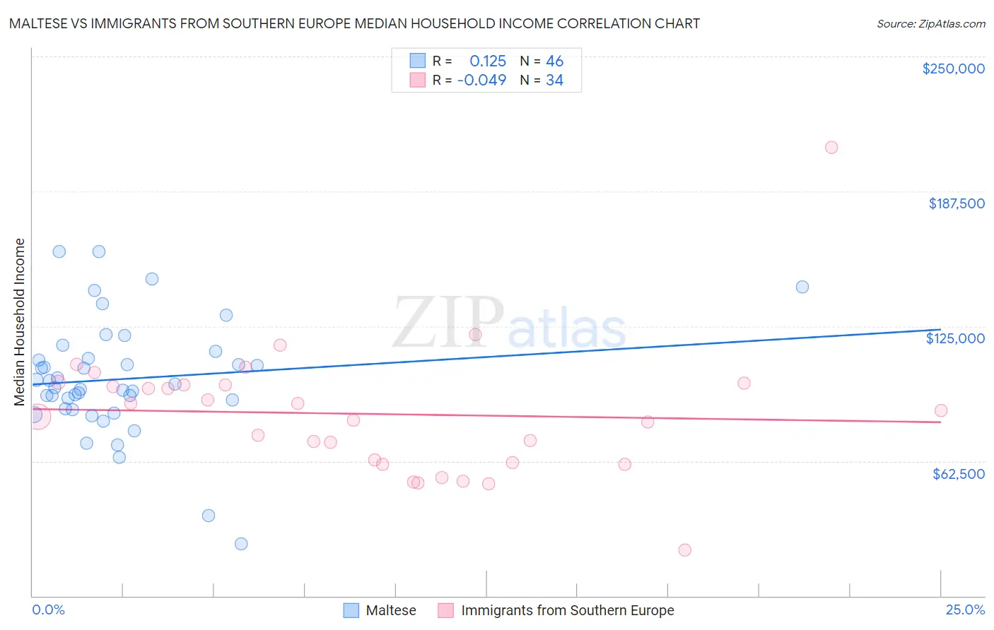 Maltese vs Immigrants from Southern Europe Median Household Income