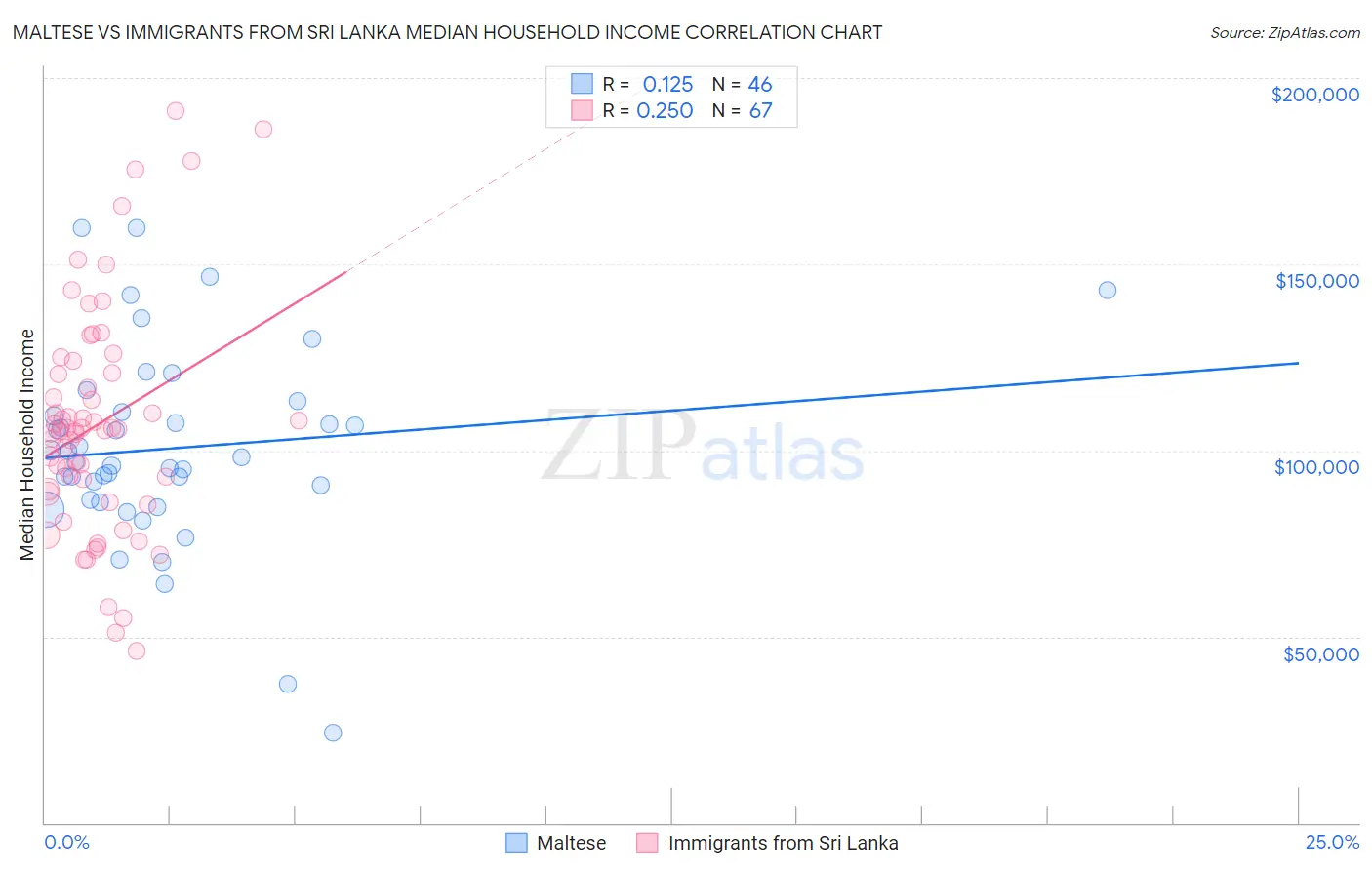 Maltese vs Immigrants from Sri Lanka Median Household Income