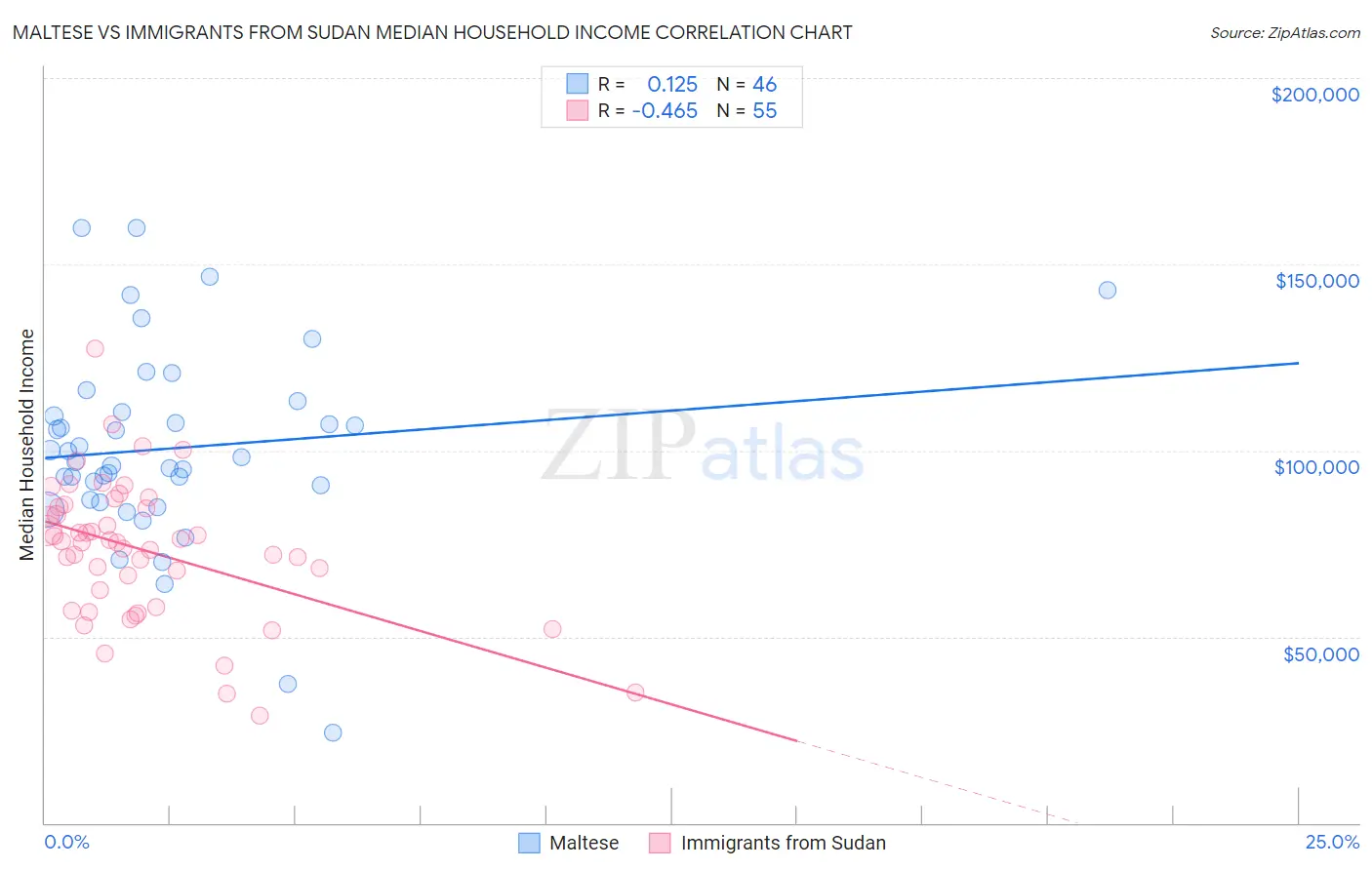 Maltese vs Immigrants from Sudan Median Household Income