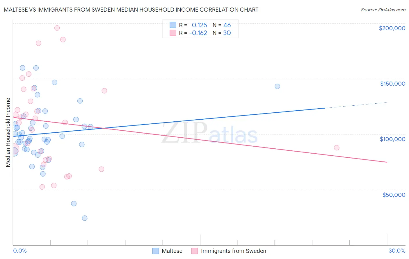 Maltese vs Immigrants from Sweden Median Household Income