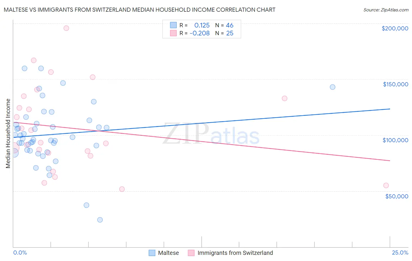 Maltese vs Immigrants from Switzerland Median Household Income