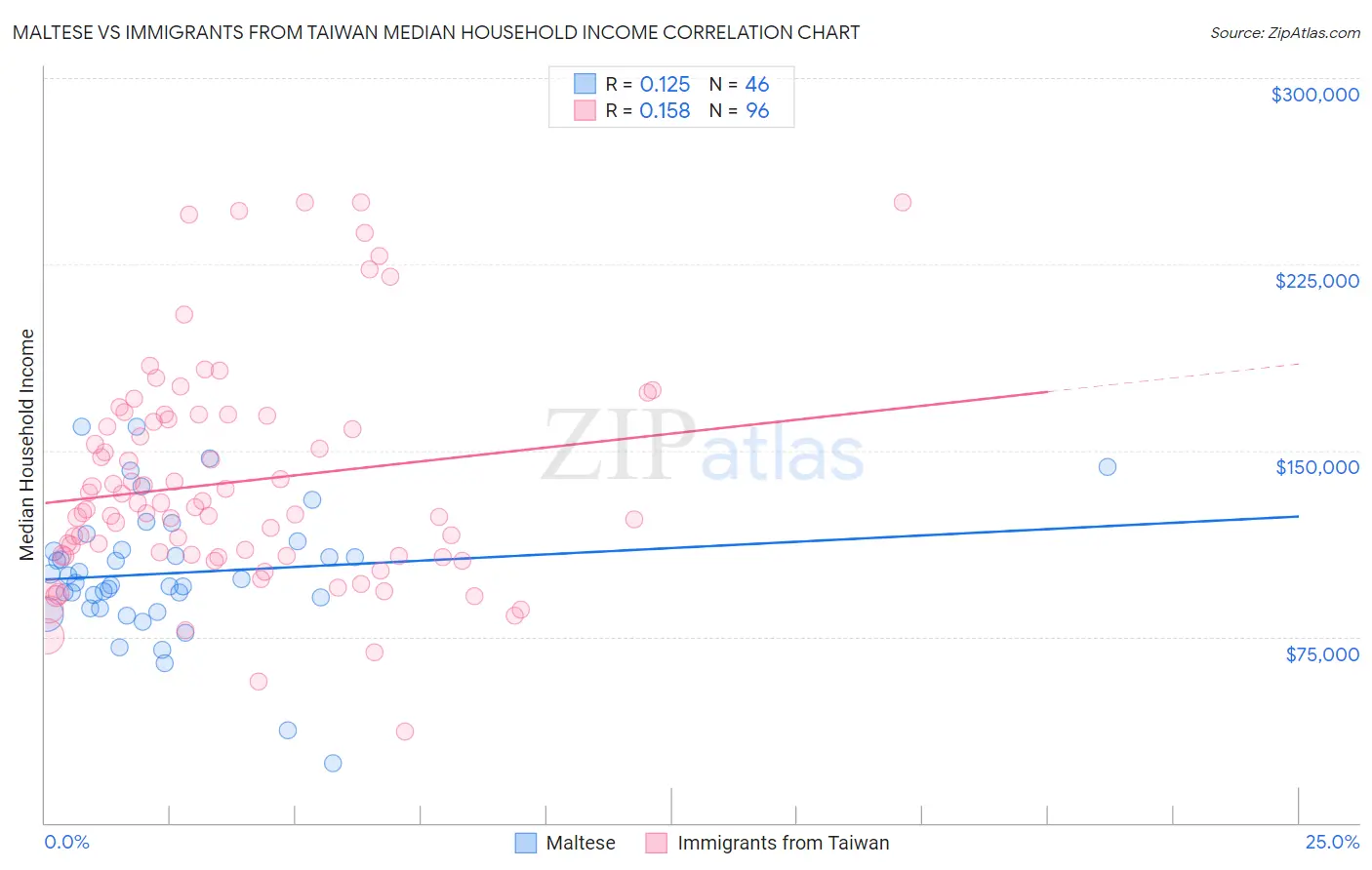 Maltese vs Immigrants from Taiwan Median Household Income