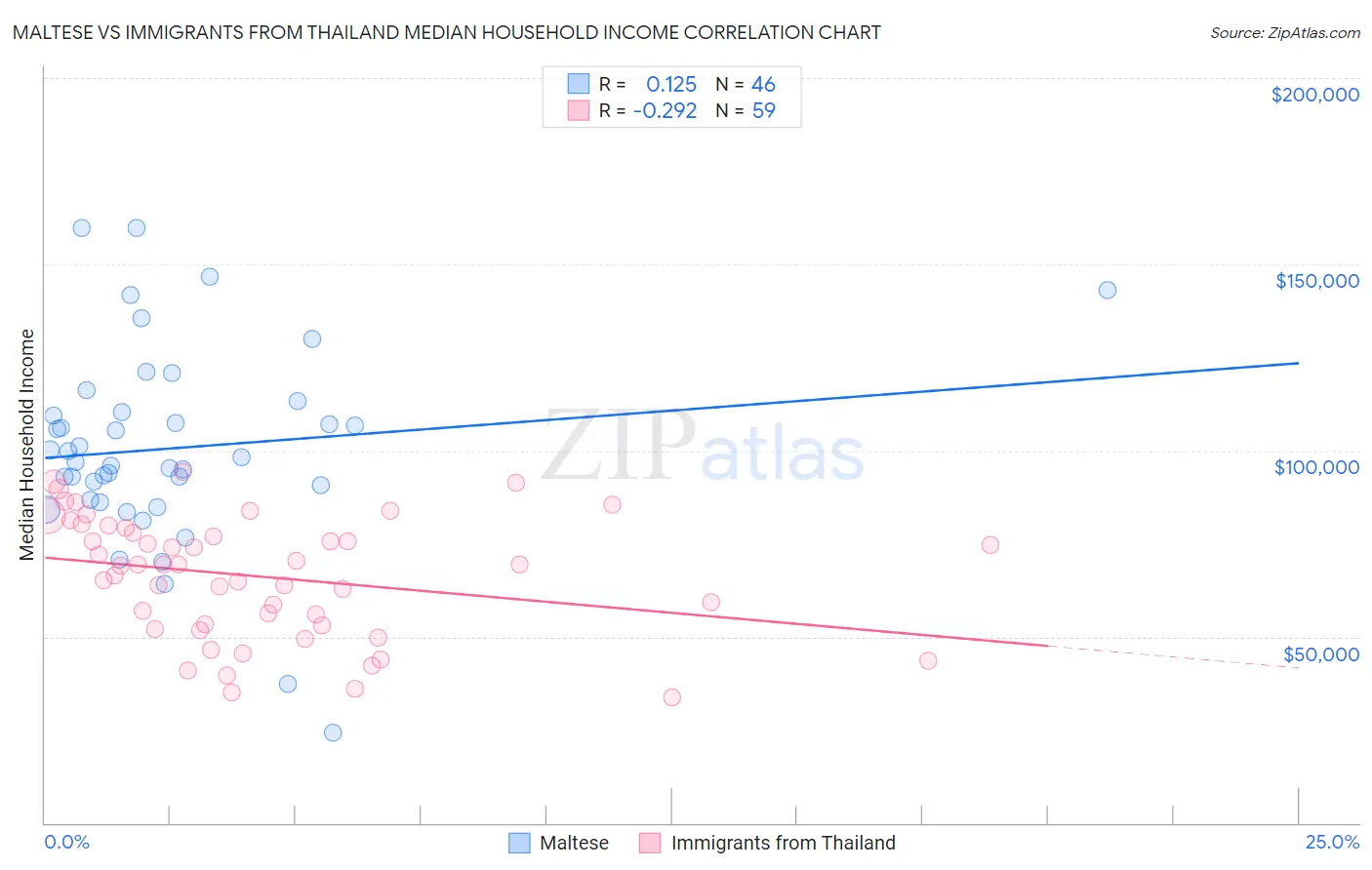 Maltese vs Immigrants from Thailand Median Household Income