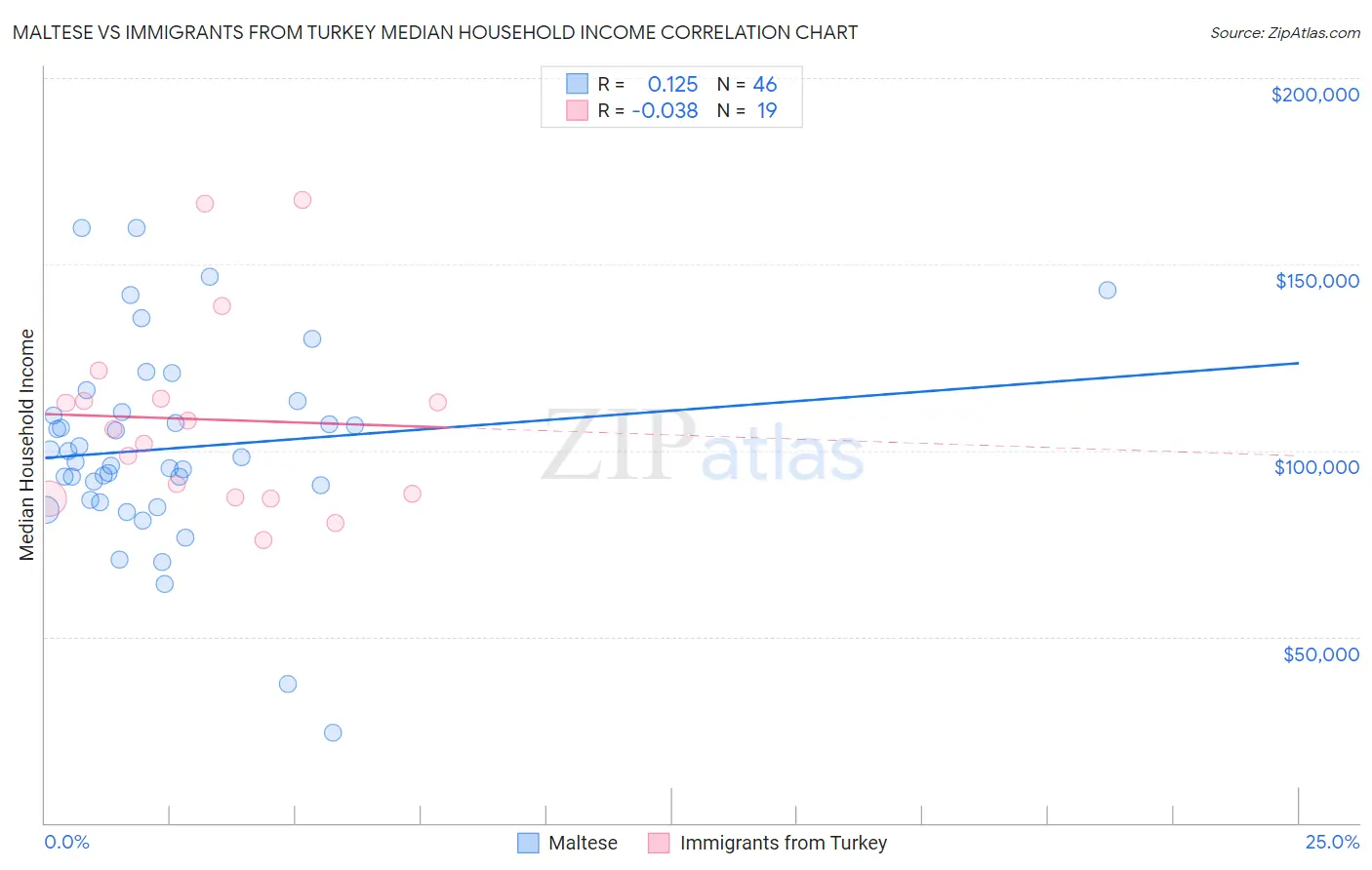 Maltese vs Immigrants from Turkey Median Household Income