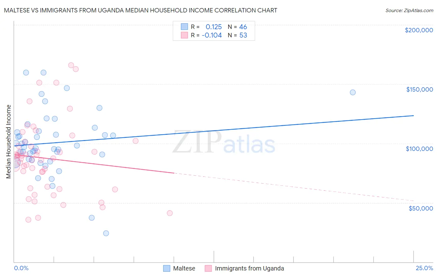 Maltese vs Immigrants from Uganda Median Household Income