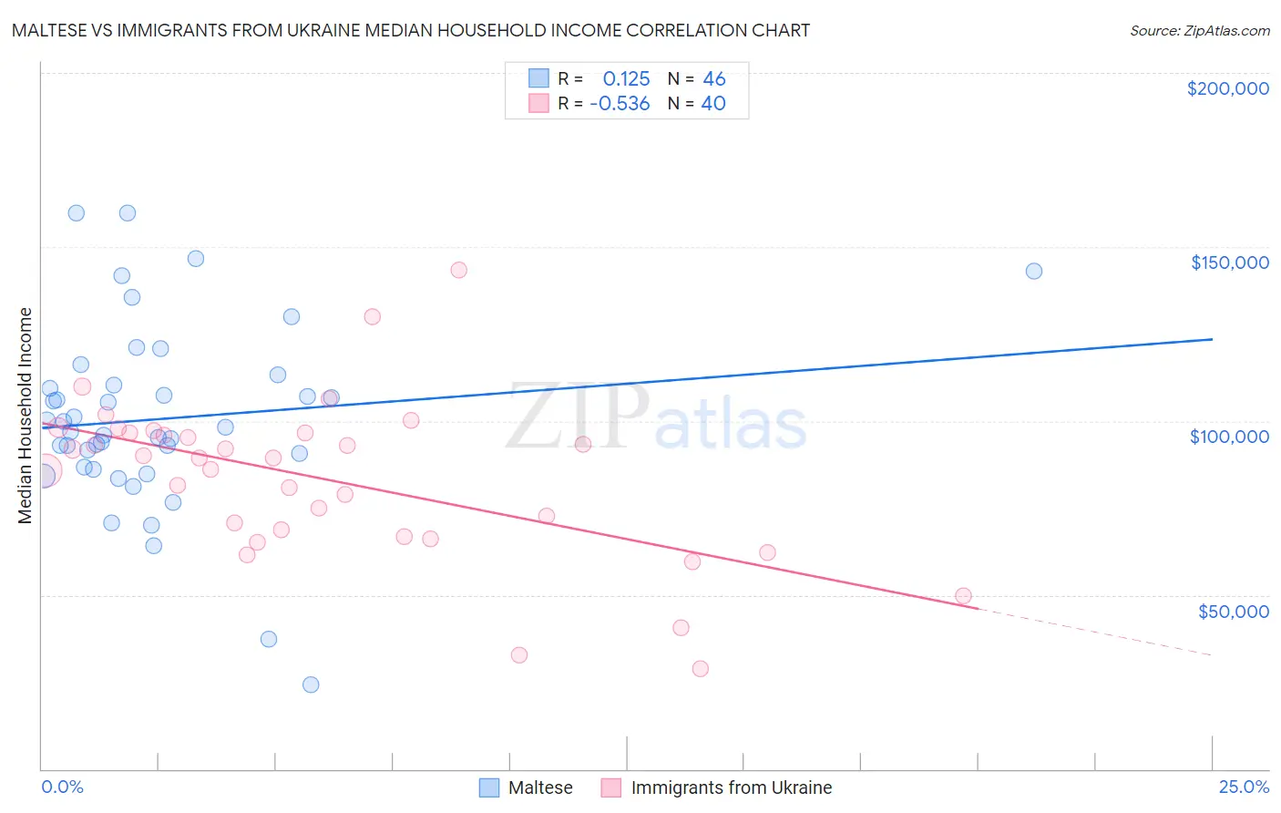 Maltese vs Immigrants from Ukraine Median Household Income