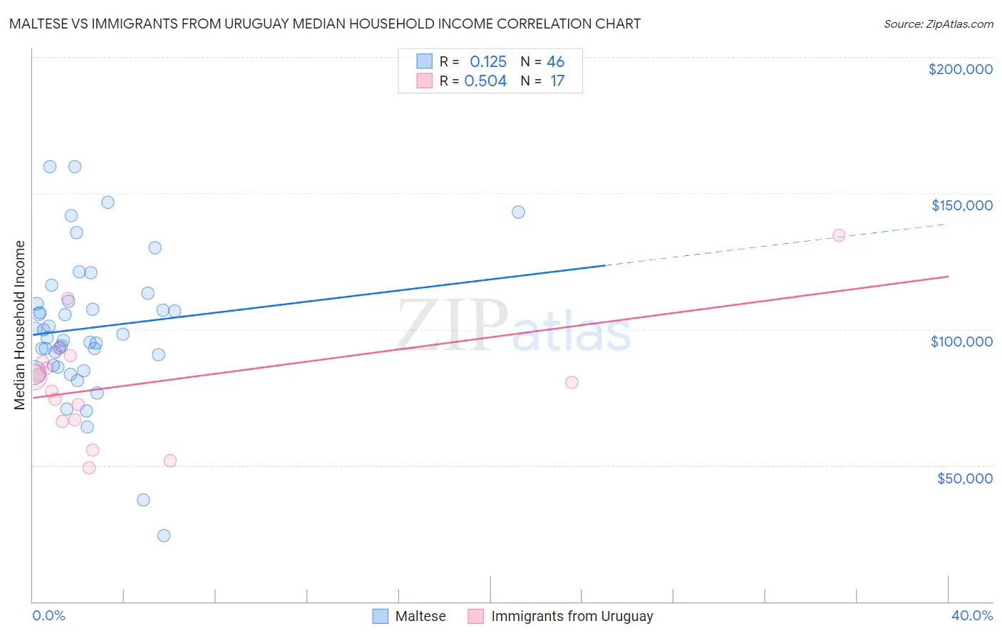 Maltese vs Immigrants from Uruguay Median Household Income