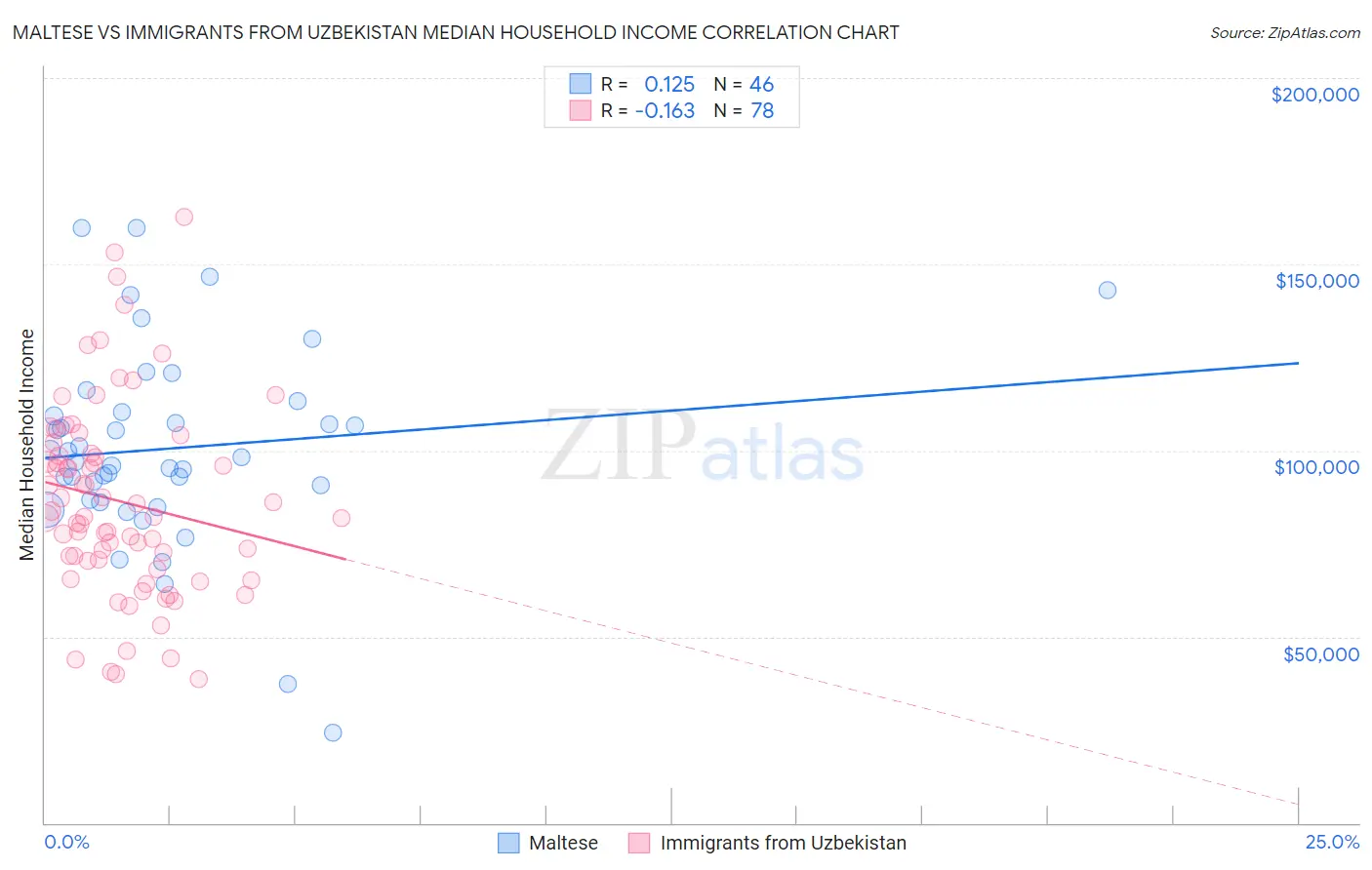 Maltese vs Immigrants from Uzbekistan Median Household Income