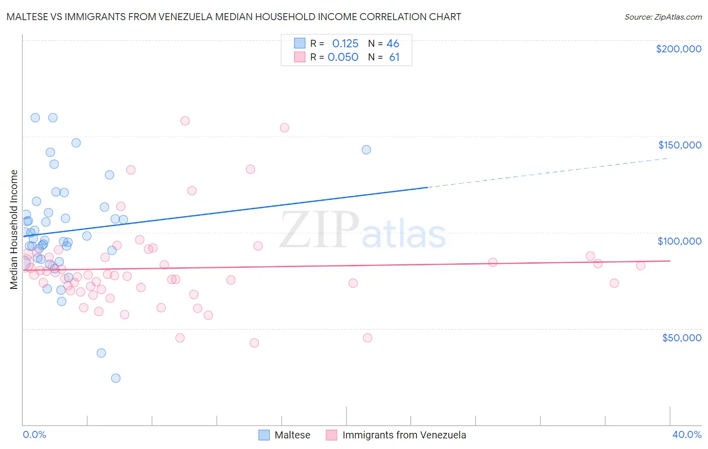 Maltese vs Immigrants from Venezuela Median Household Income