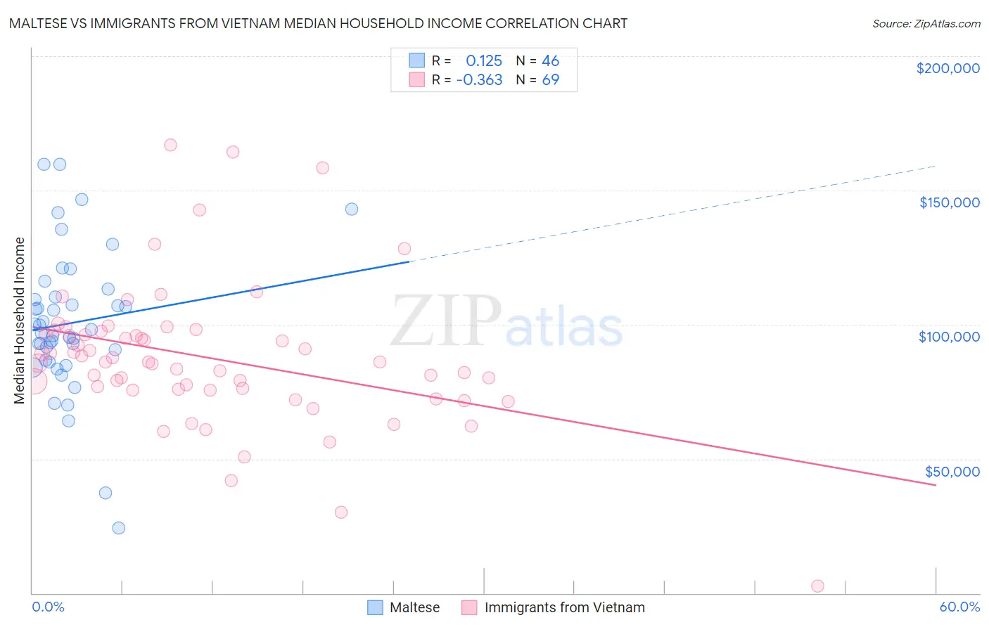 Maltese vs Immigrants from Vietnam Median Household Income