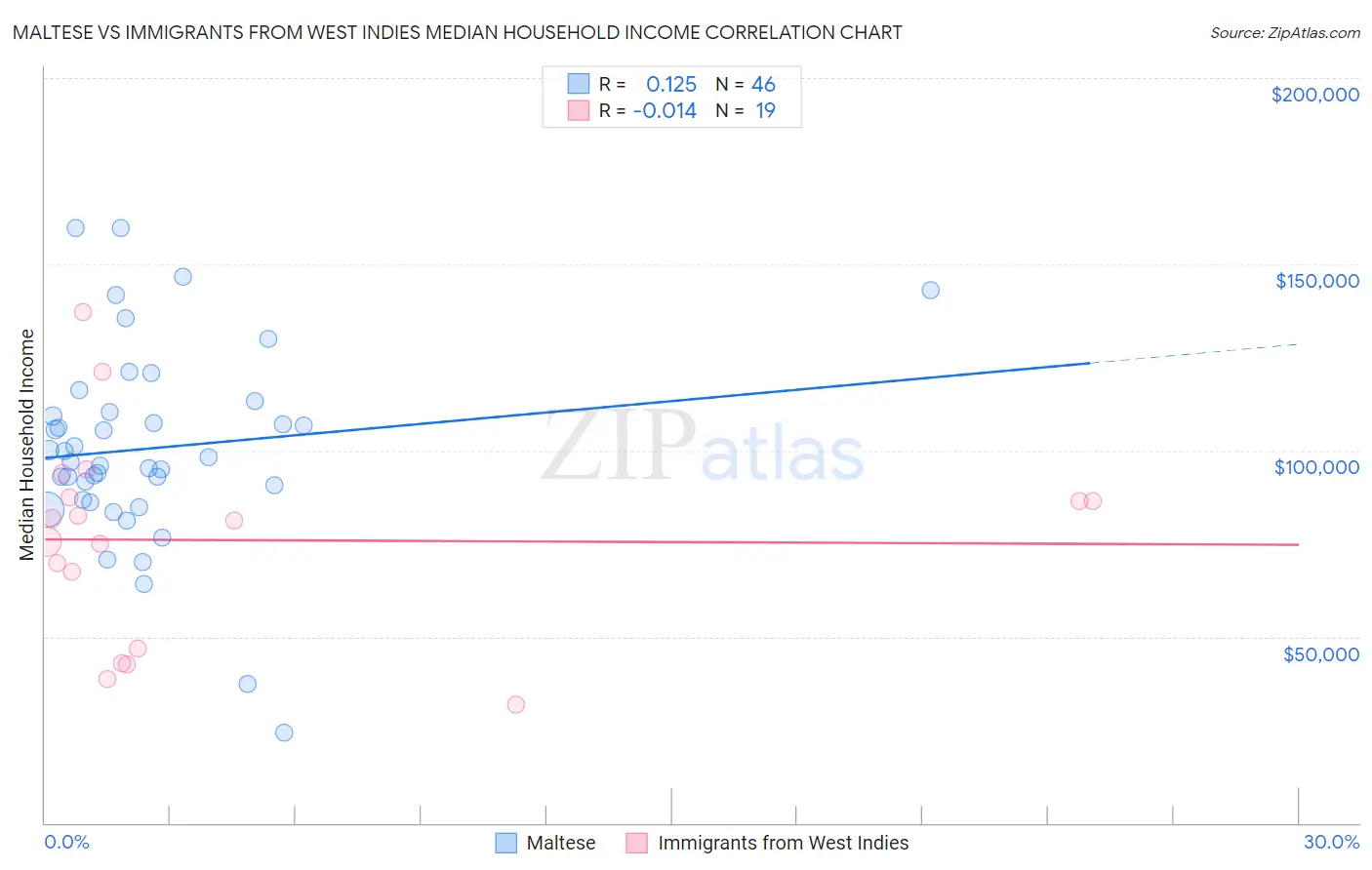 Maltese vs Immigrants from West Indies Median Household Income