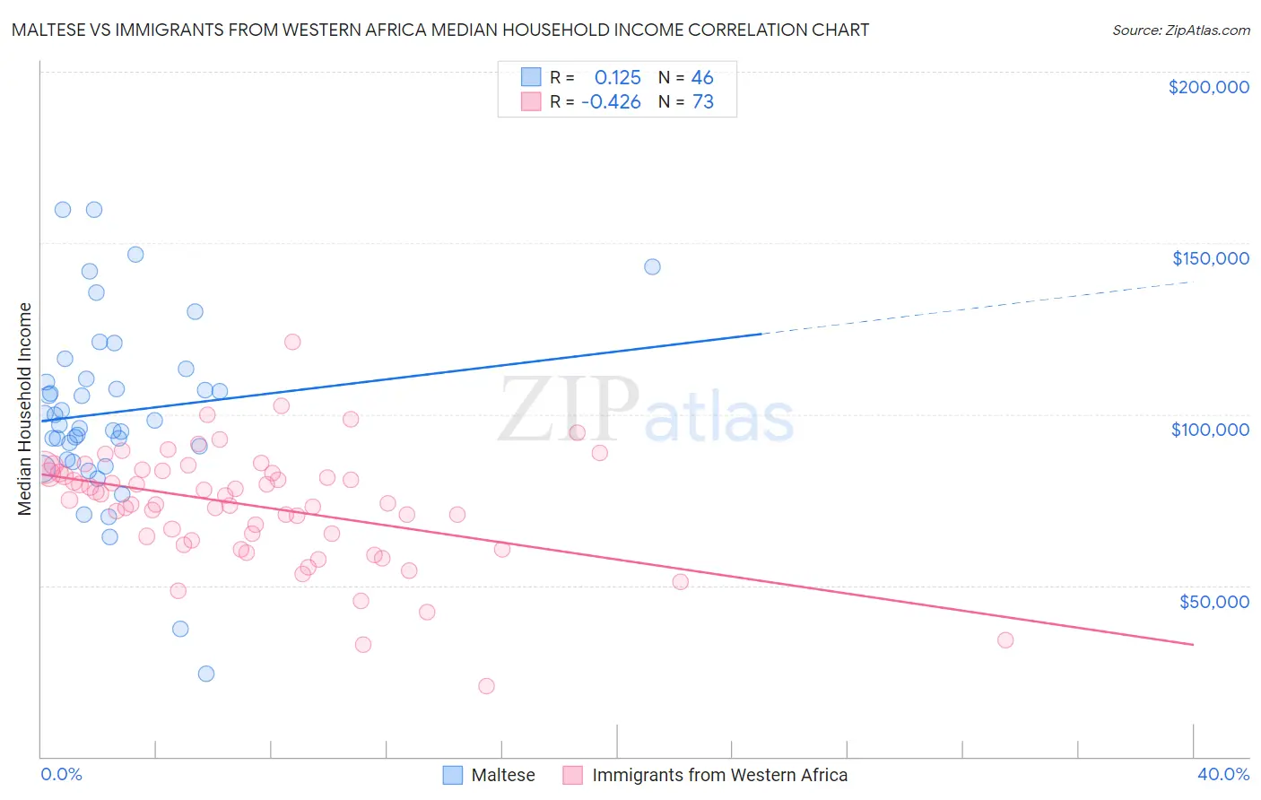 Maltese vs Immigrants from Western Africa Median Household Income