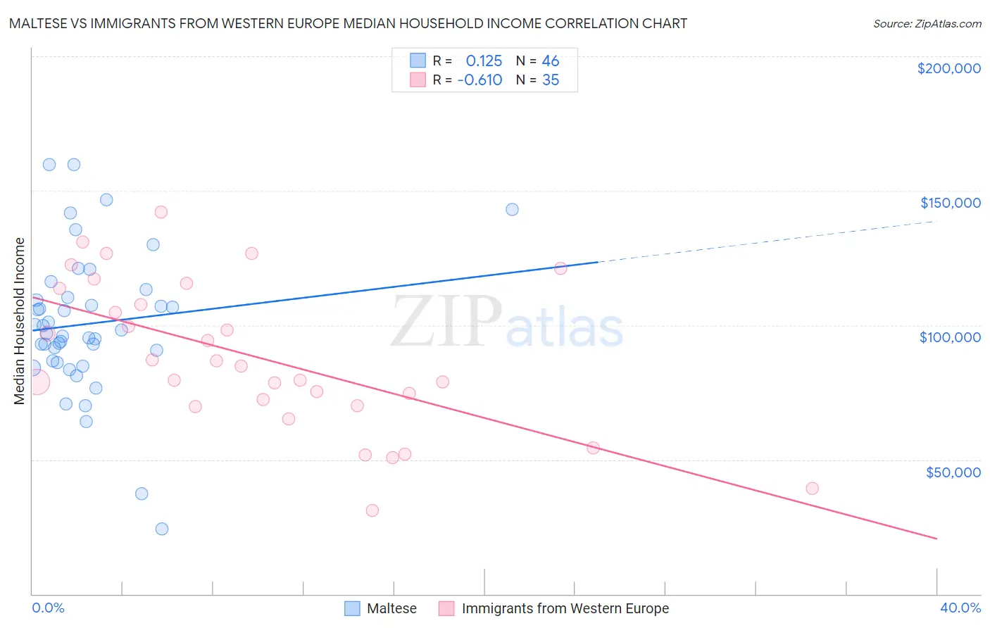 Maltese vs Immigrants from Western Europe Median Household Income