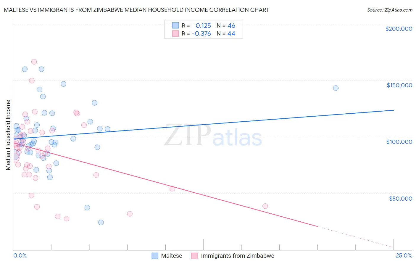 Maltese vs Immigrants from Zimbabwe Median Household Income