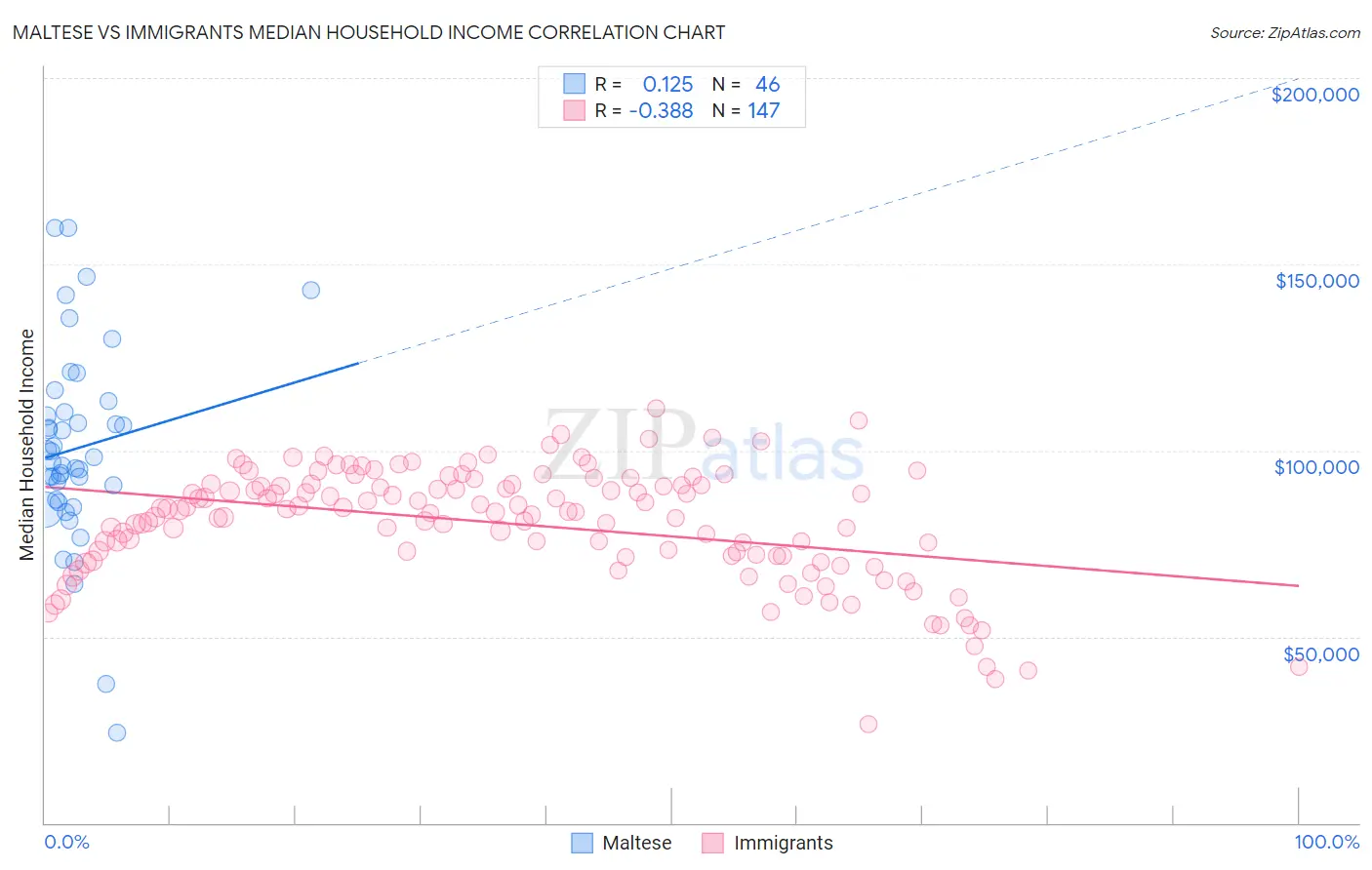 Maltese vs Immigrants Median Household Income