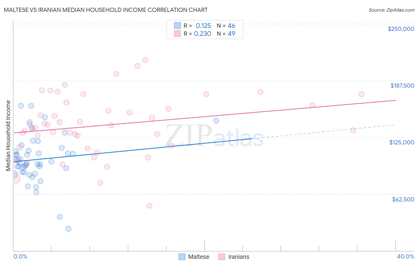 Maltese vs Iranian Median Household Income