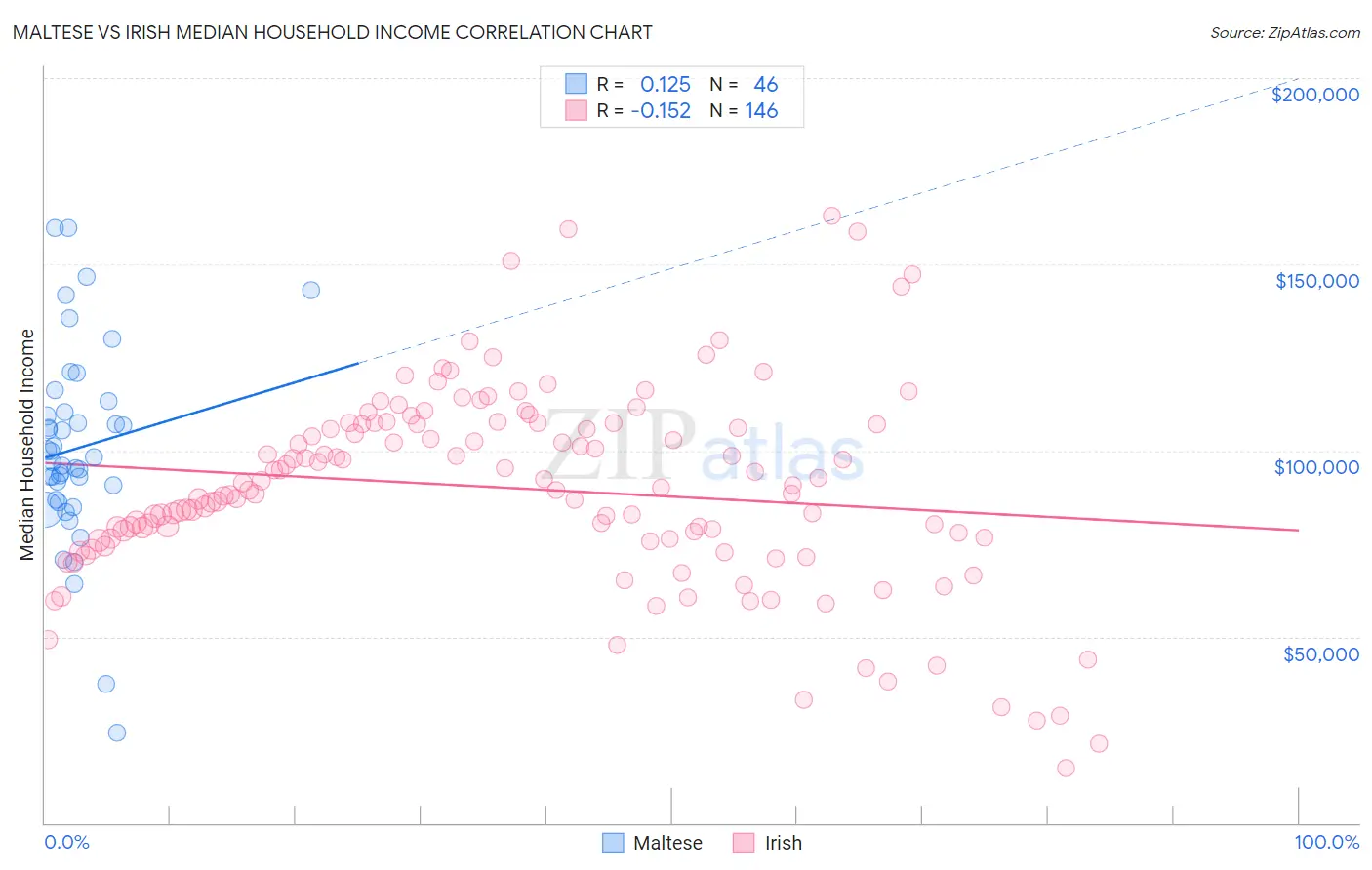 Maltese vs Irish Median Household Income