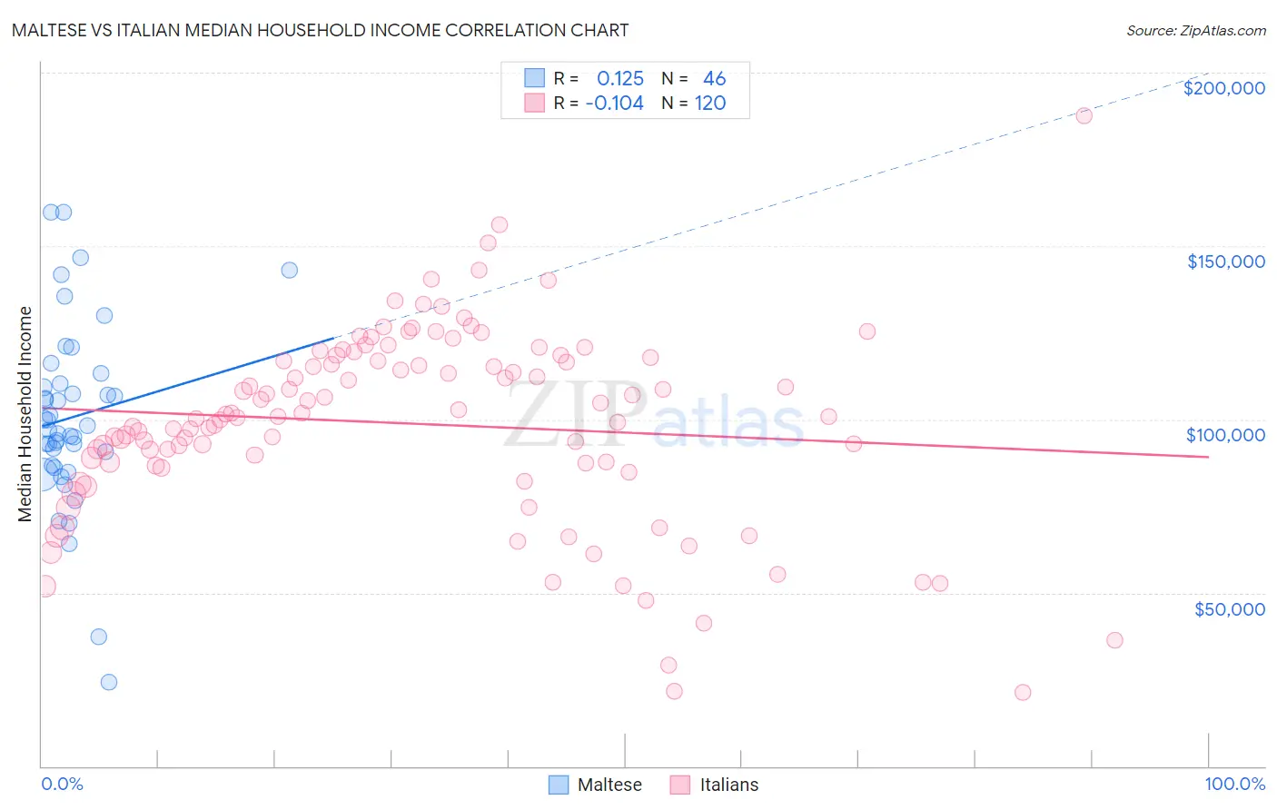 Maltese vs Italian Median Household Income