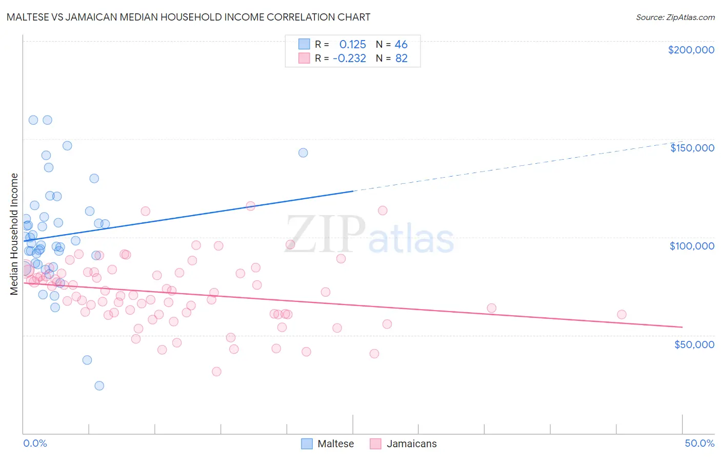 Maltese vs Jamaican Median Household Income