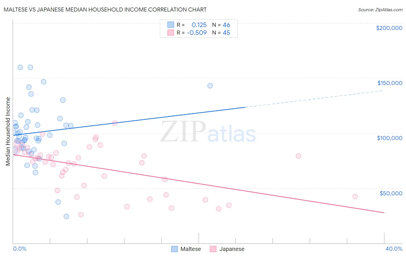 Maltese vs Japanese Median Household Income