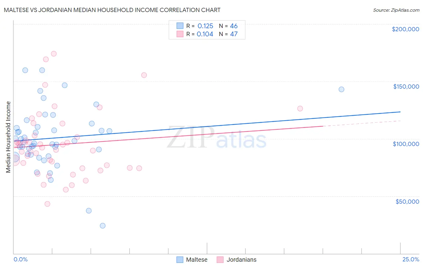 Maltese vs Jordanian Median Household Income